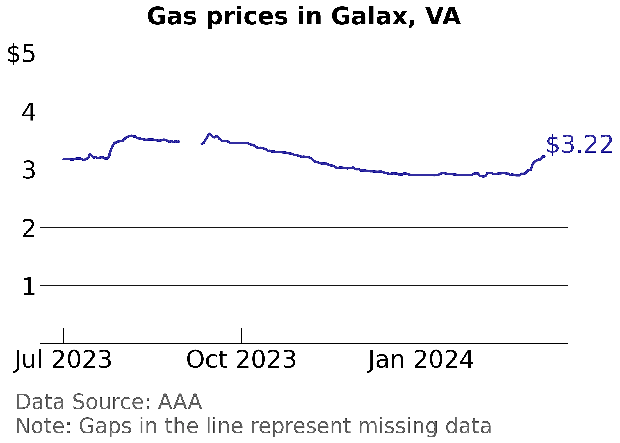 Galax city, Virginia gas price trends