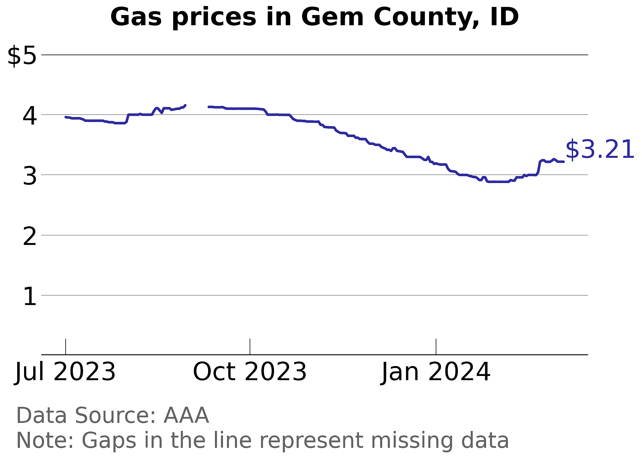 Gem County, Idaho gas price trends