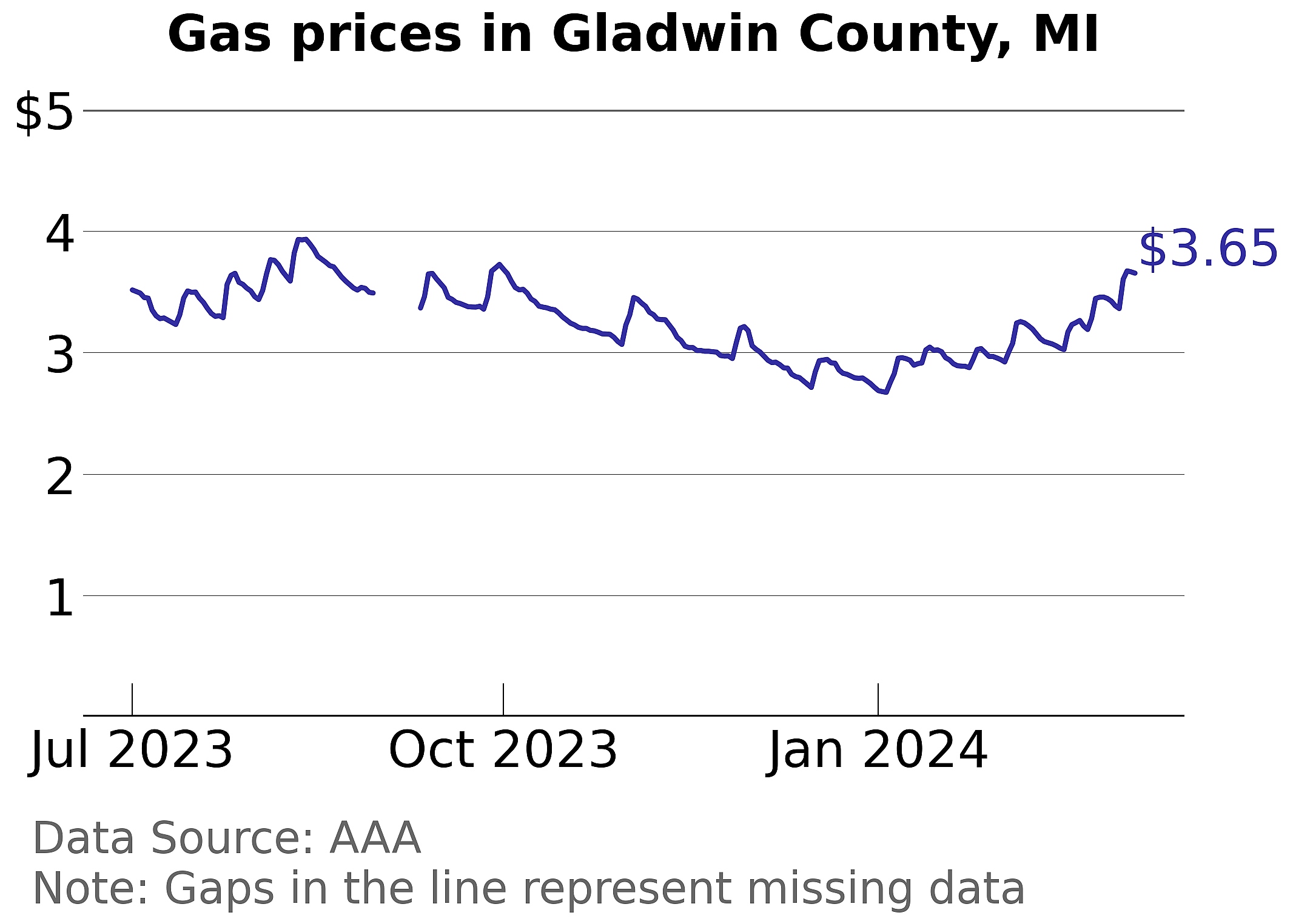 Gladwin County, Michigan gas price trends