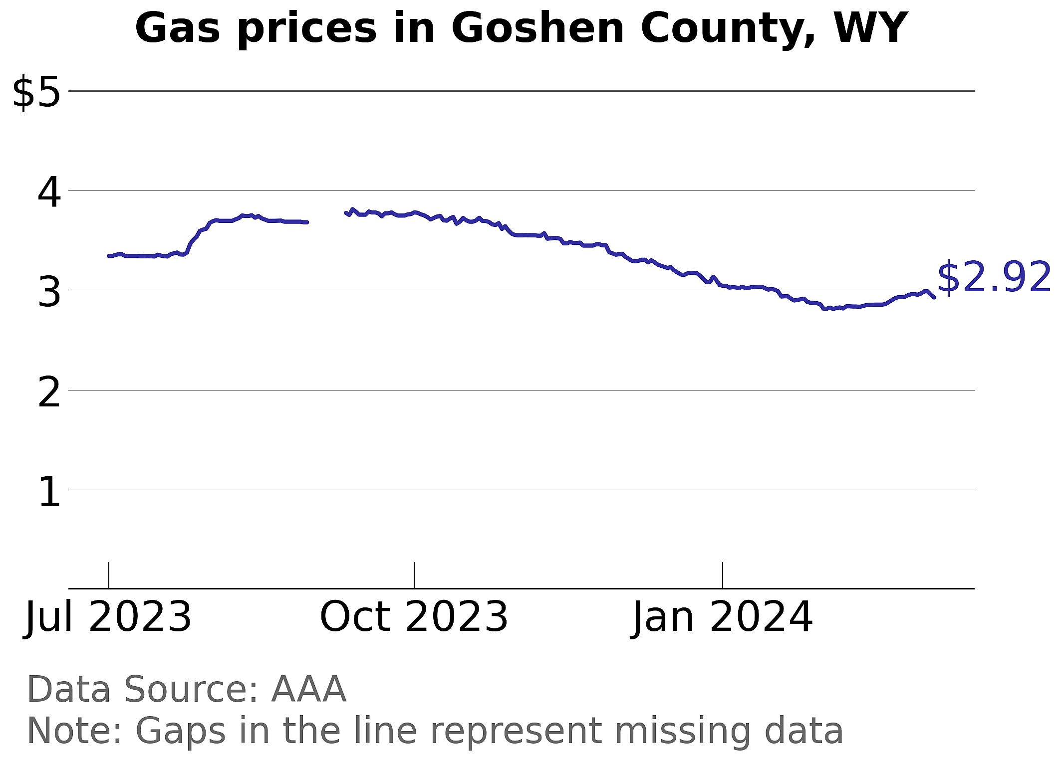 Goshen County, Wyoming gas price trends