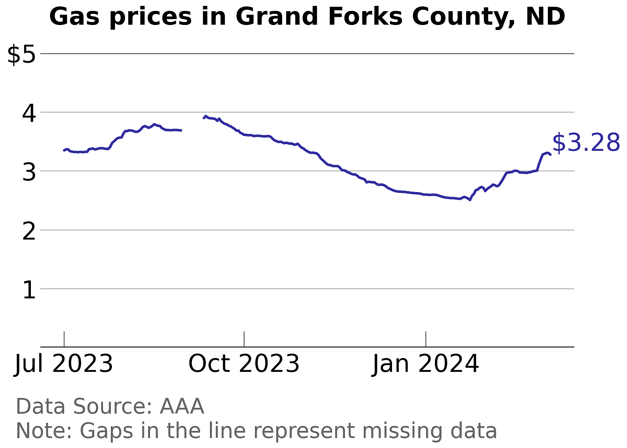 Grand Forks County, North Dakota gas price trends
