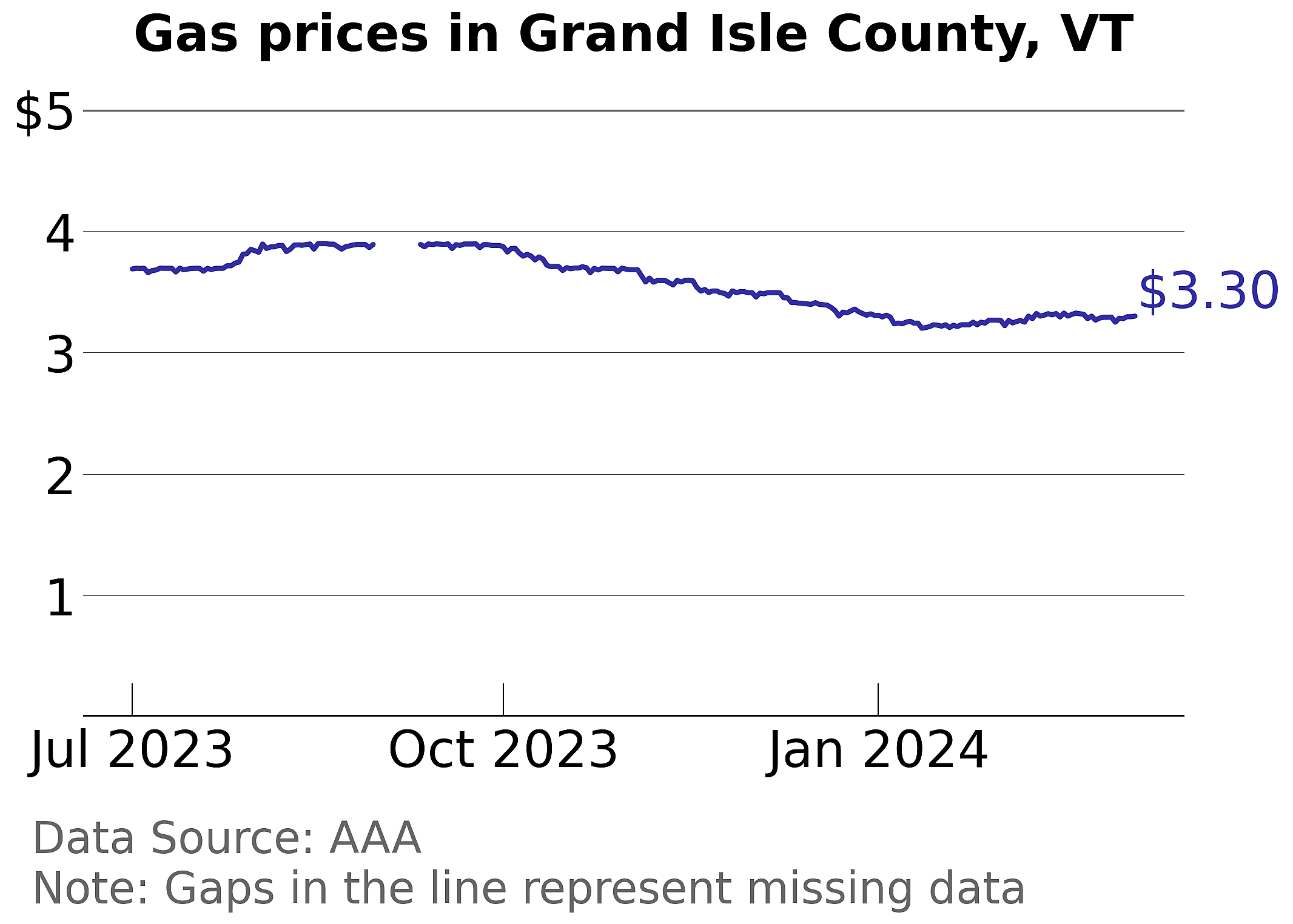 Grand Isle County, Vermont gas price trends