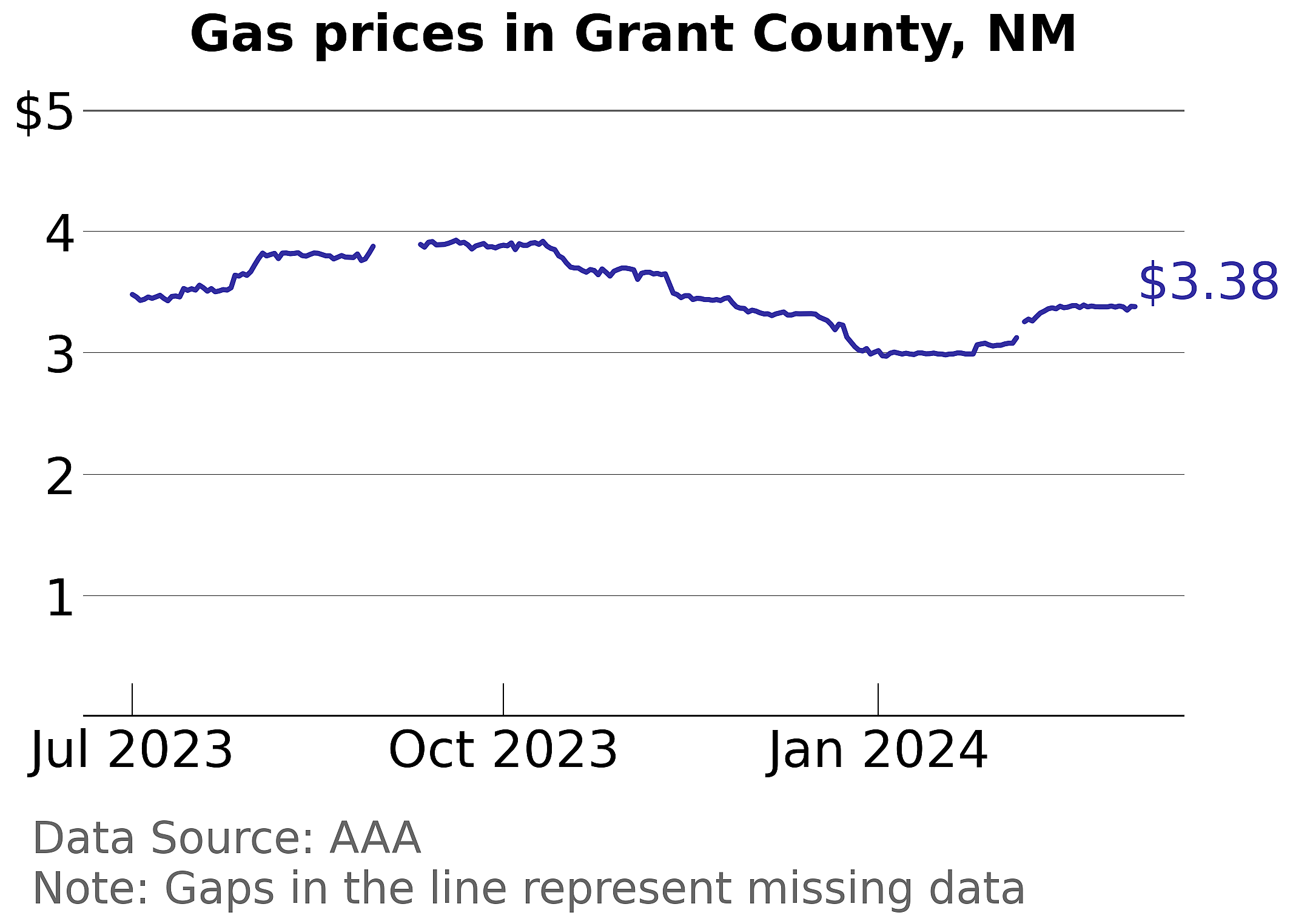 Grant County, New Mexico gas price trends