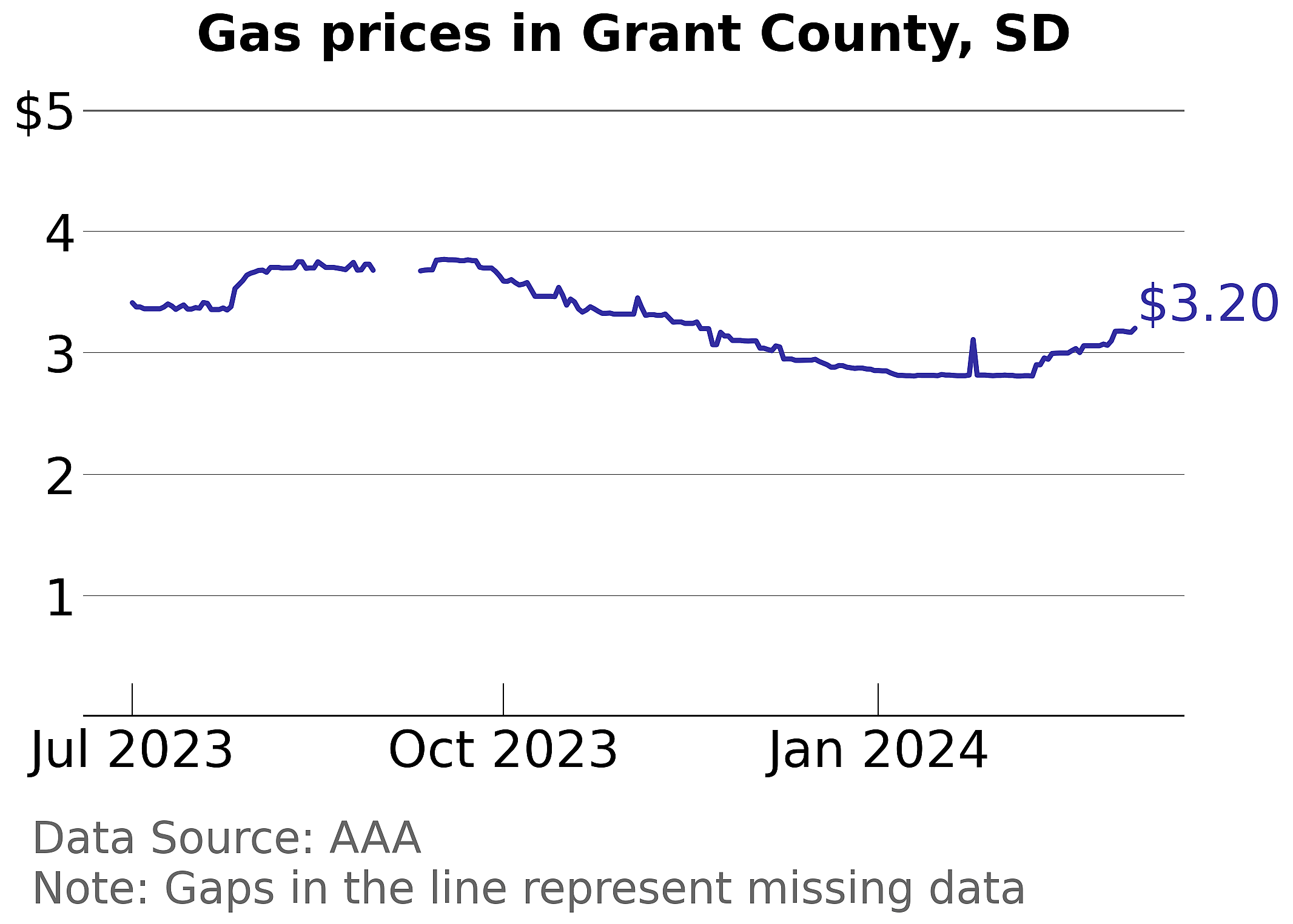 Grant County, South Dakota gas price trends
