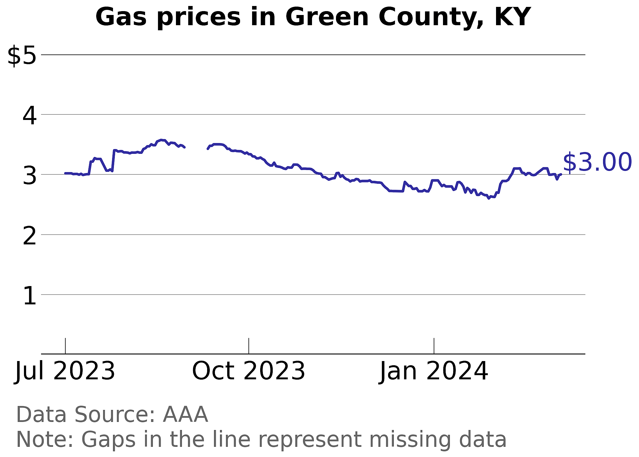 Green County, Kentucky gas price trends