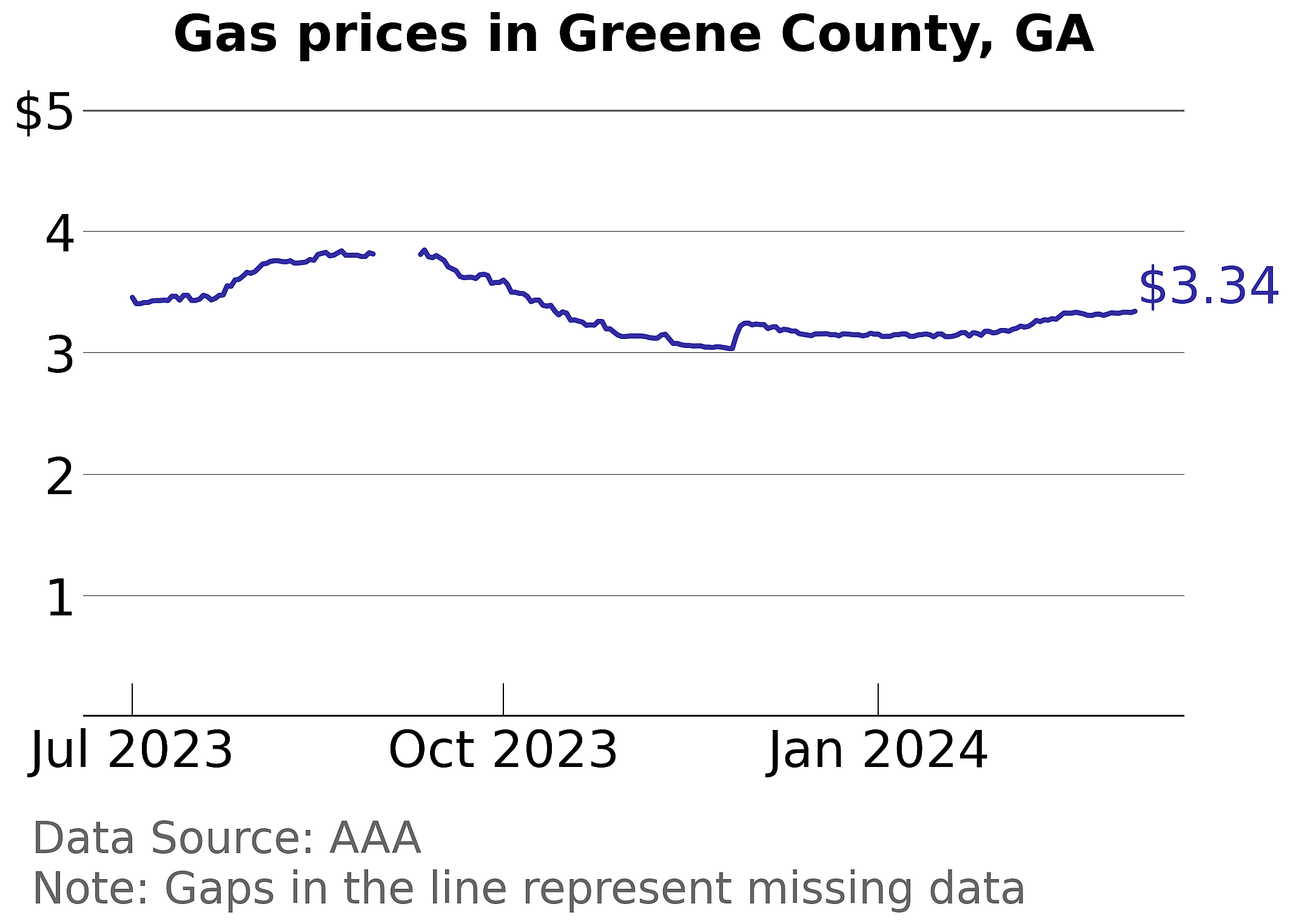 Greene County, Georgia gas price trends