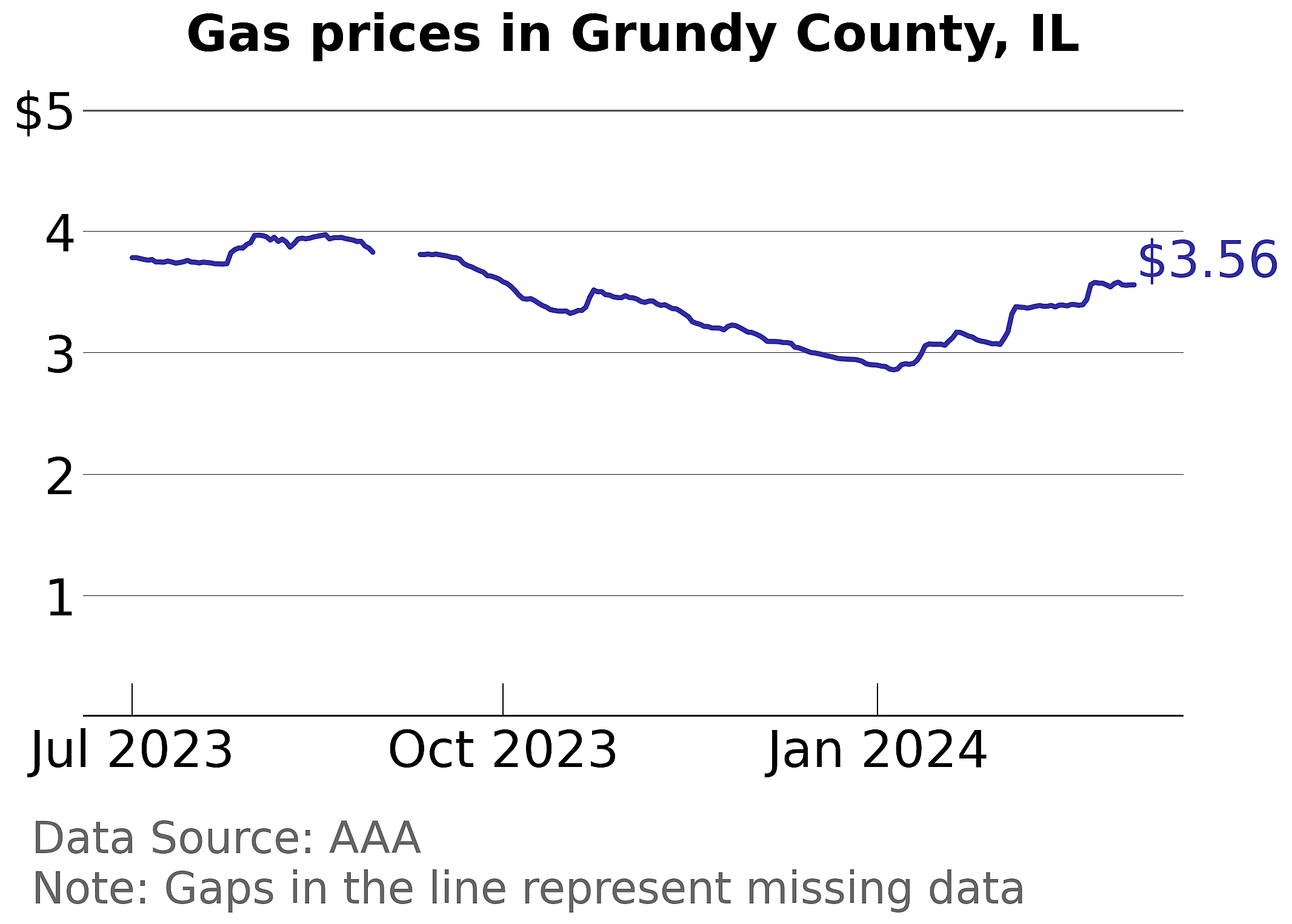 Grundy County, Illinois gas price trends