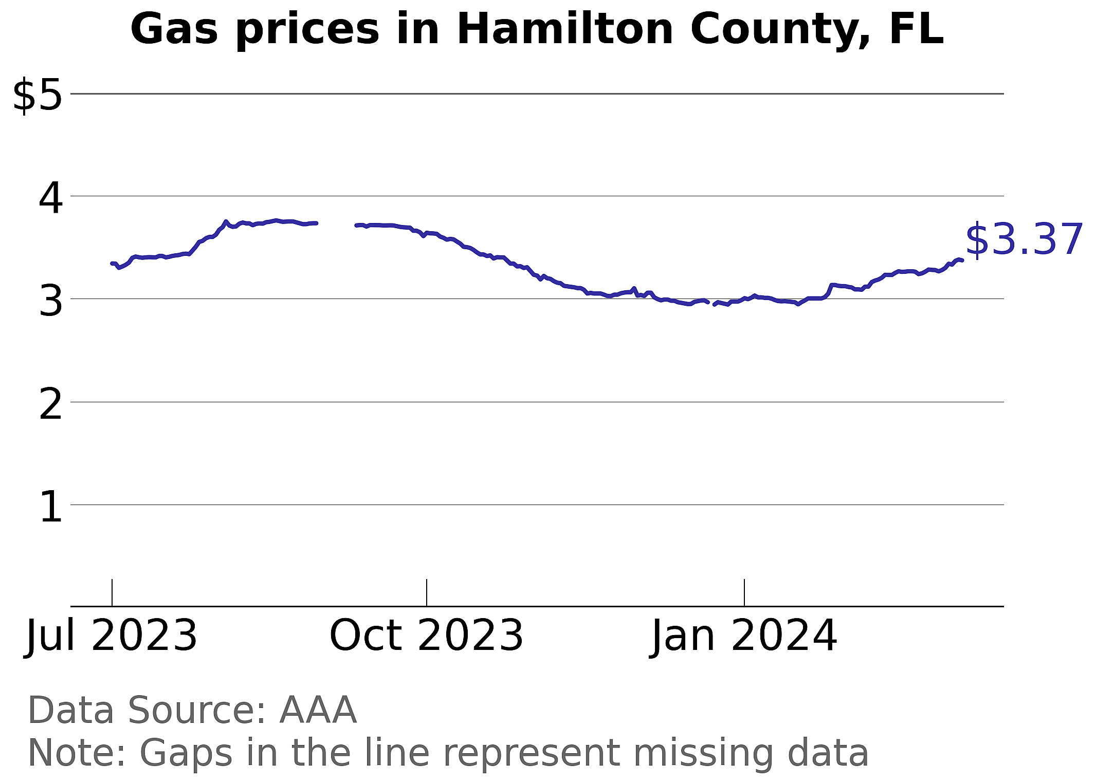 Hamilton County, Florida gas price trends