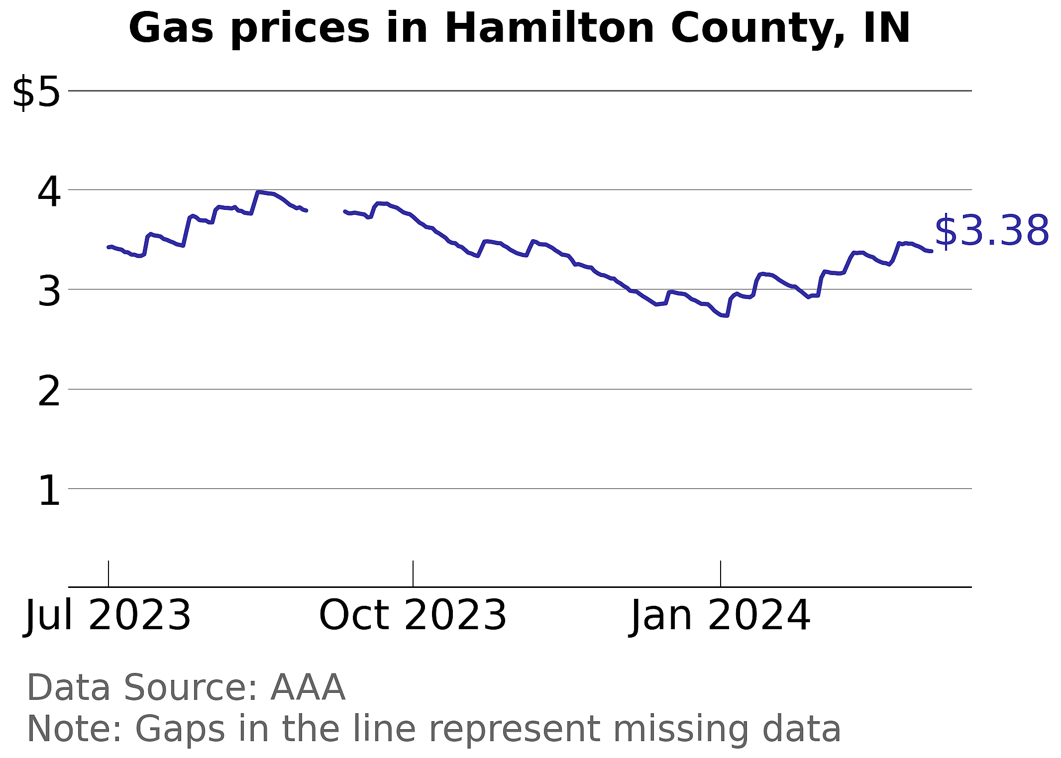 Hamilton County, Indiana gas price trends