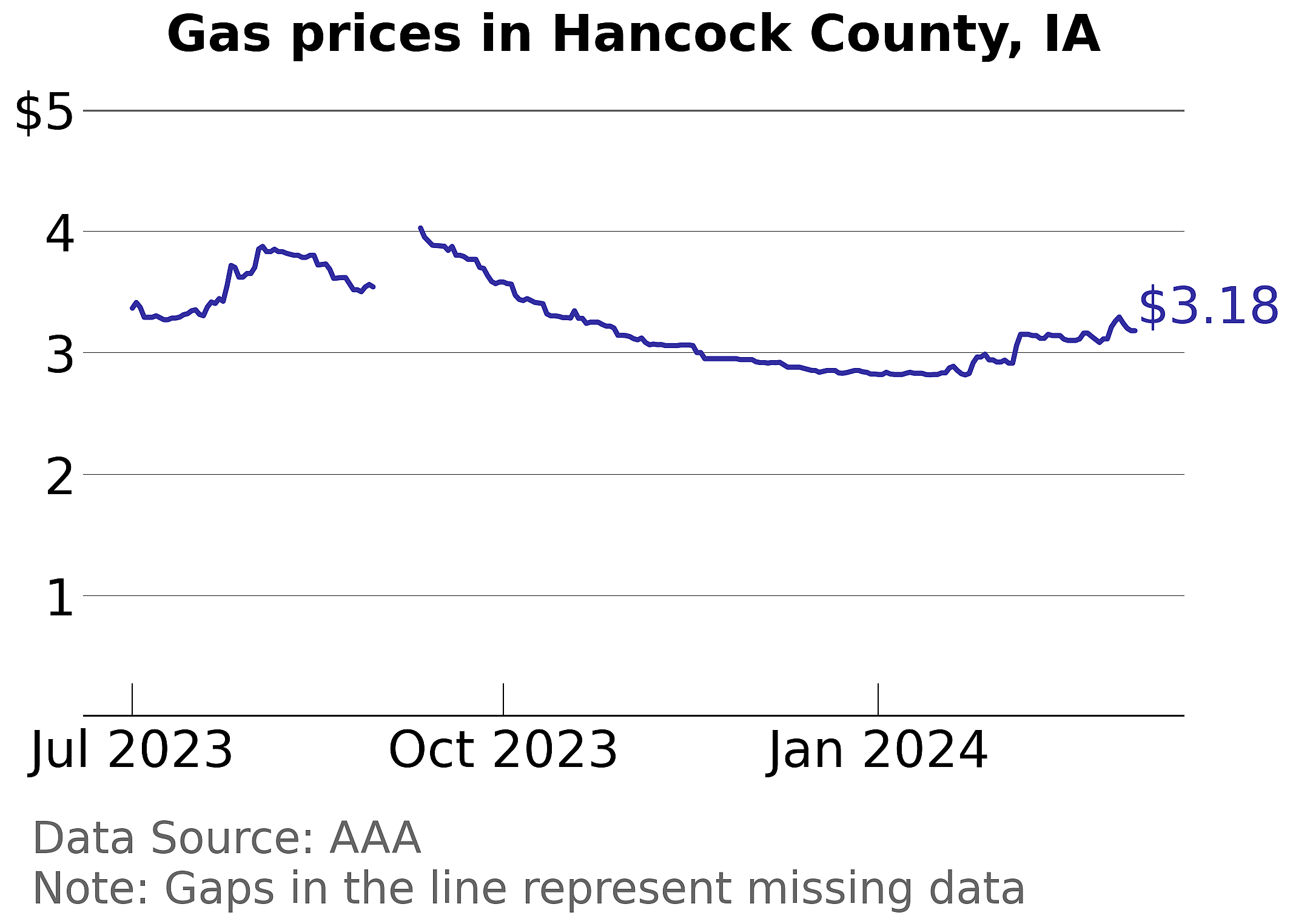 Hancock County, Iowa gas price trends