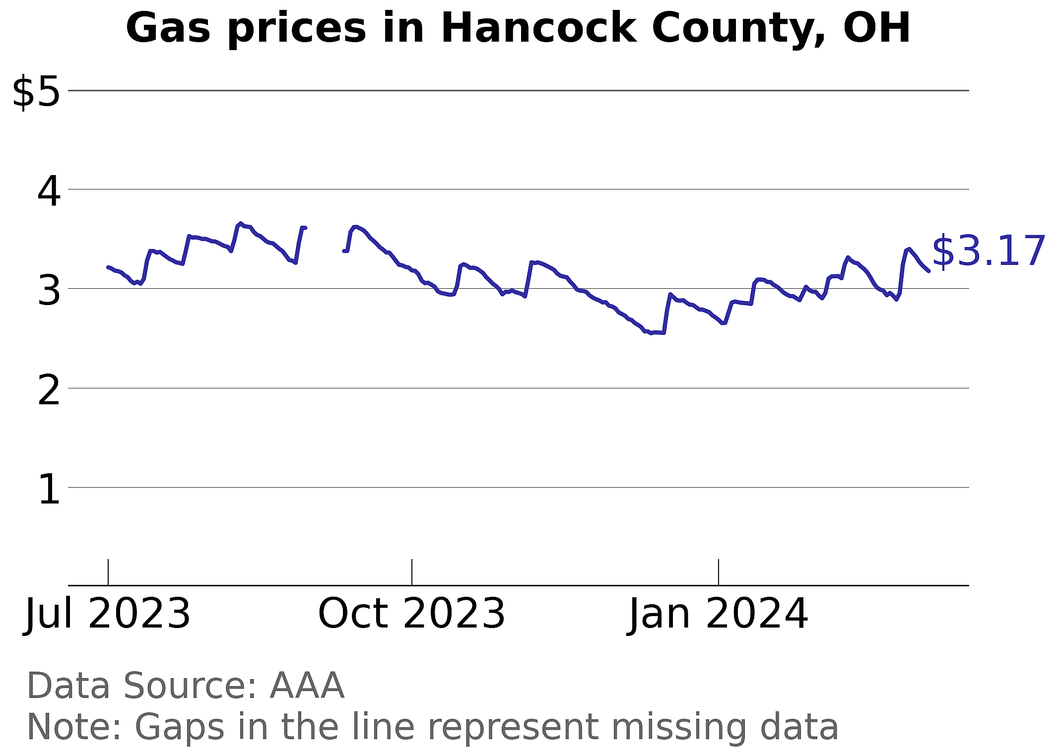 Hancock County, Ohio gas price trends