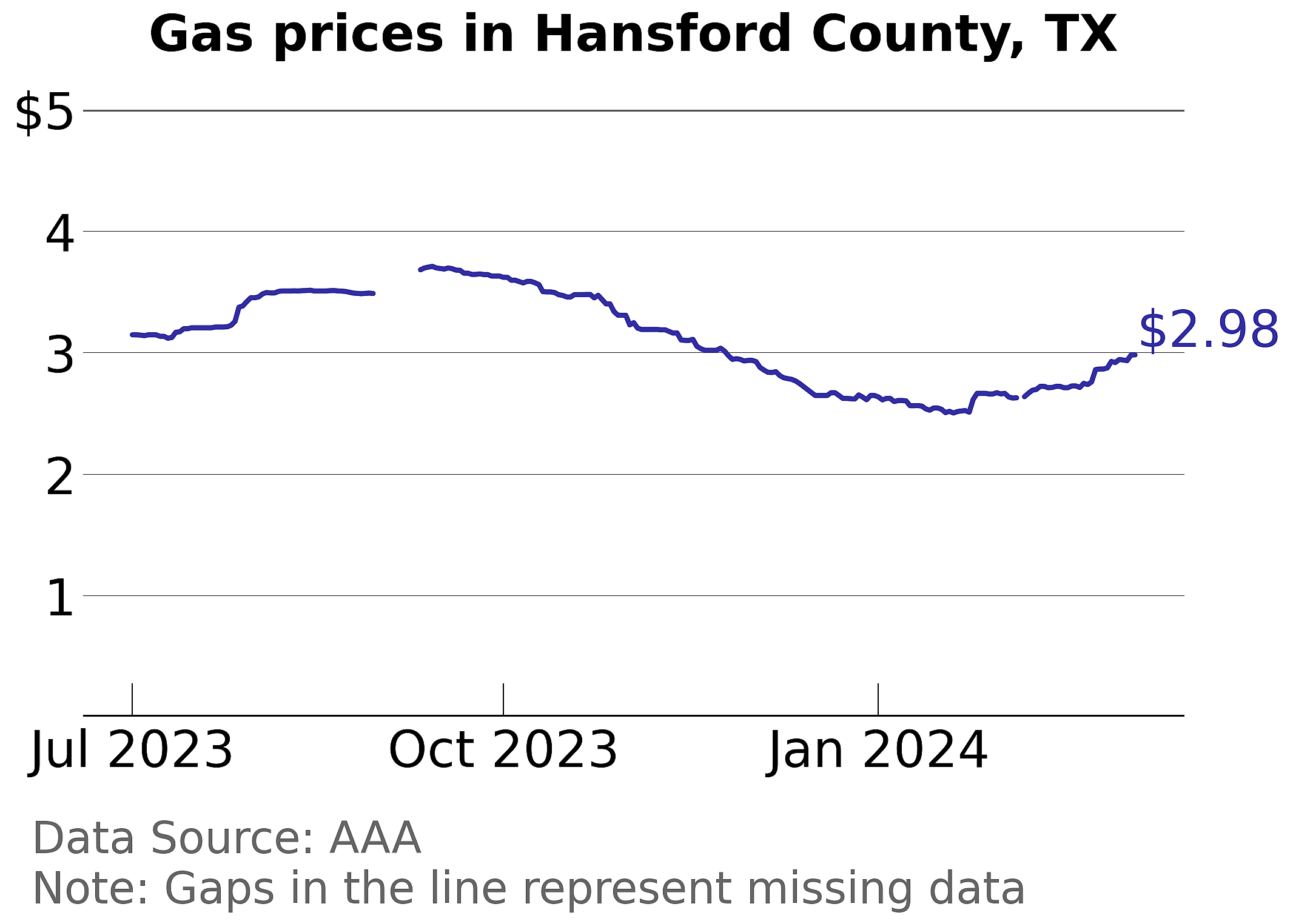 Hansford County, Texas gas price trends