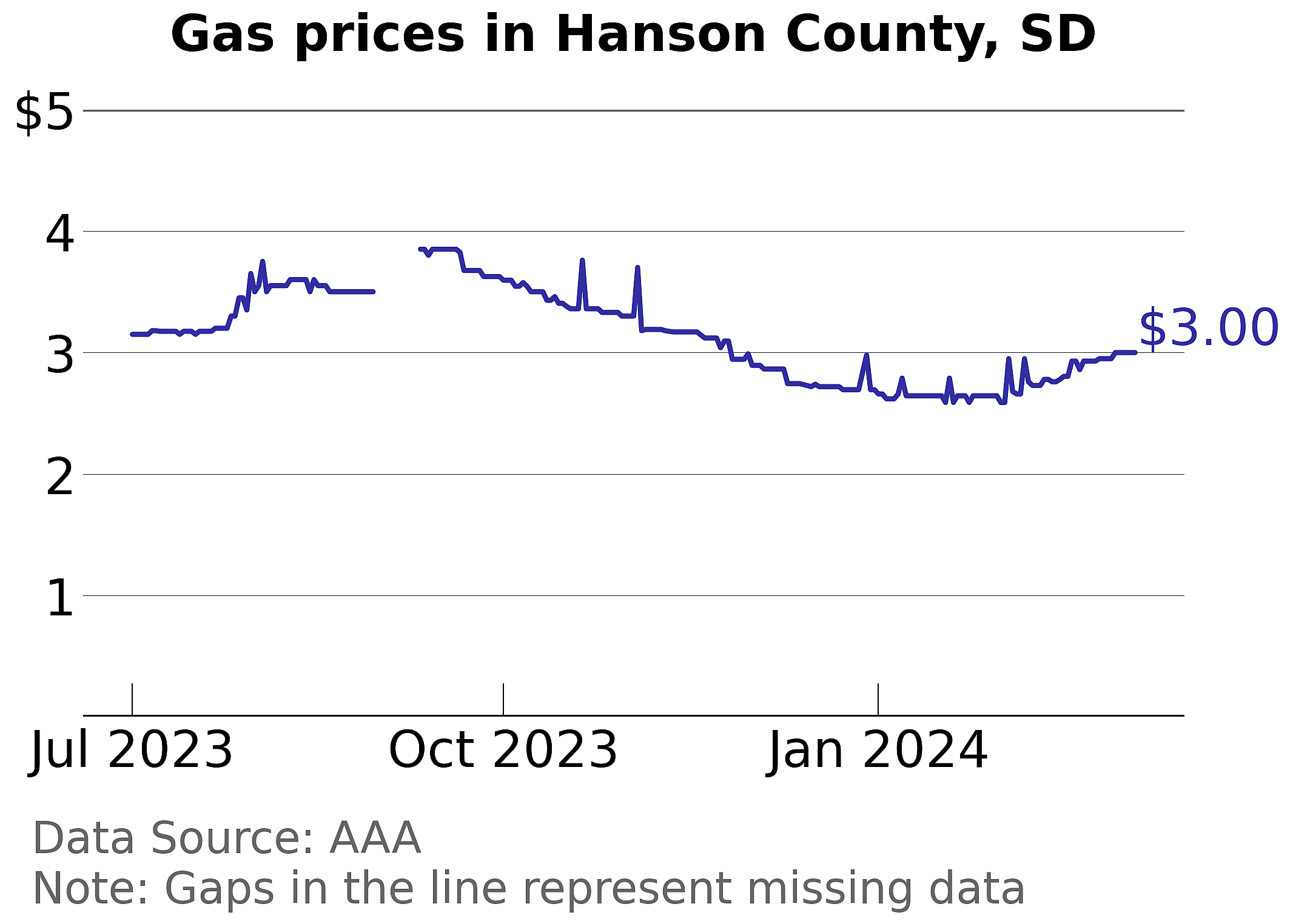 Hanson County, South Dakota gas price trends