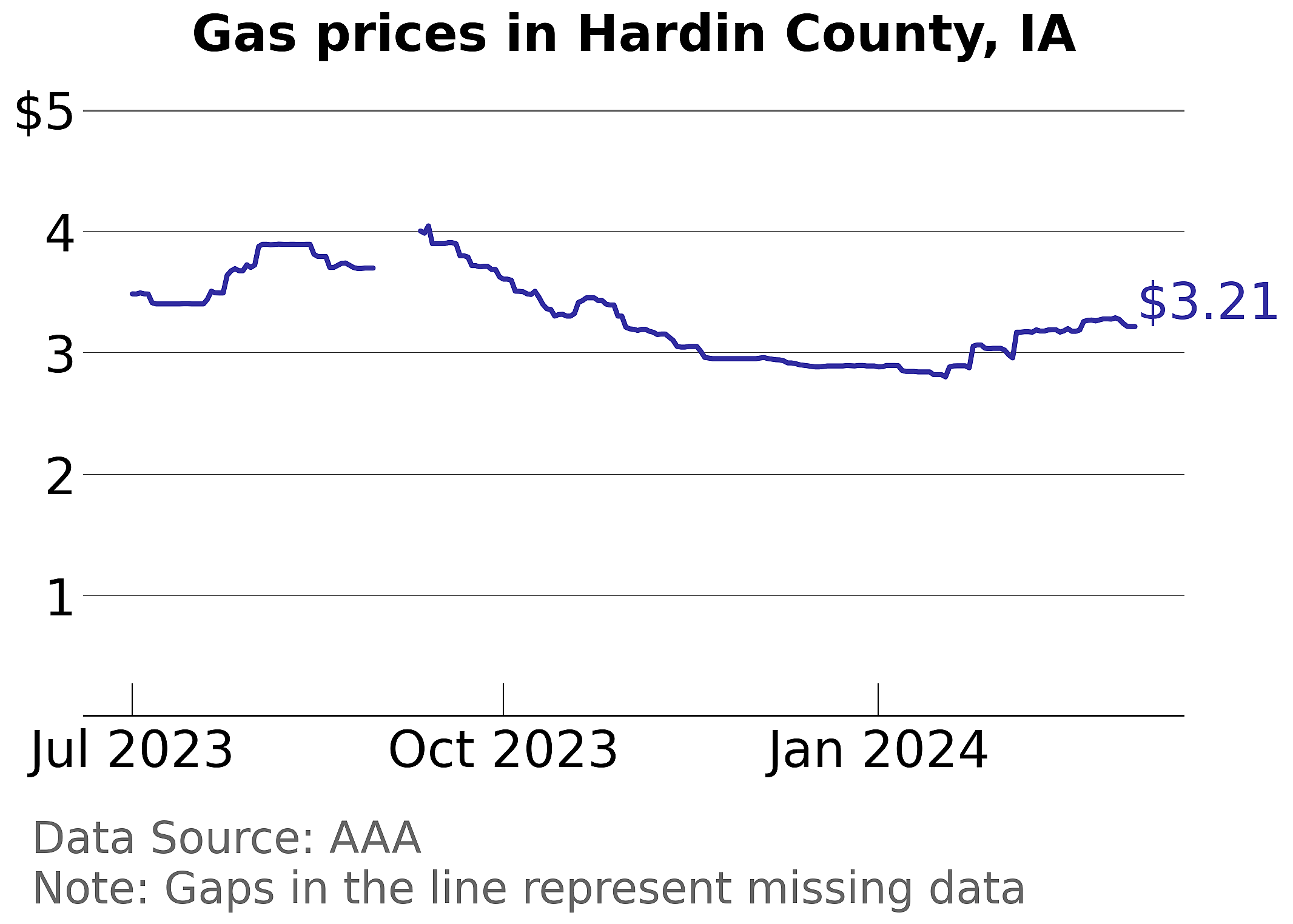 Hardin County, Iowa gas price trends