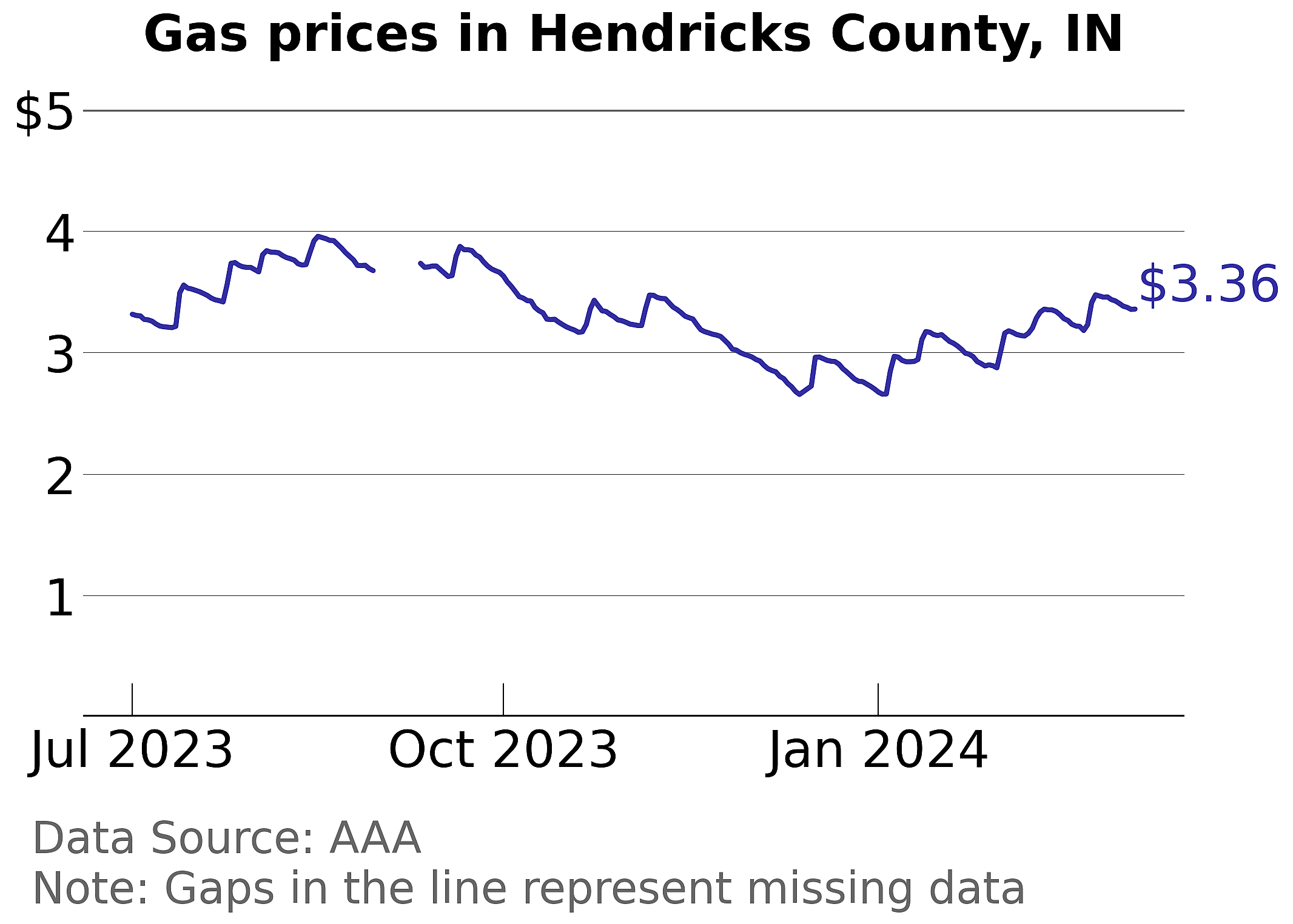 Hendricks County, Indiana gas price trends