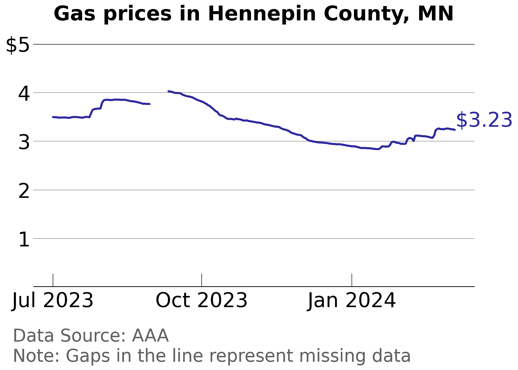 Hennepin County, Minnesota gas price trends