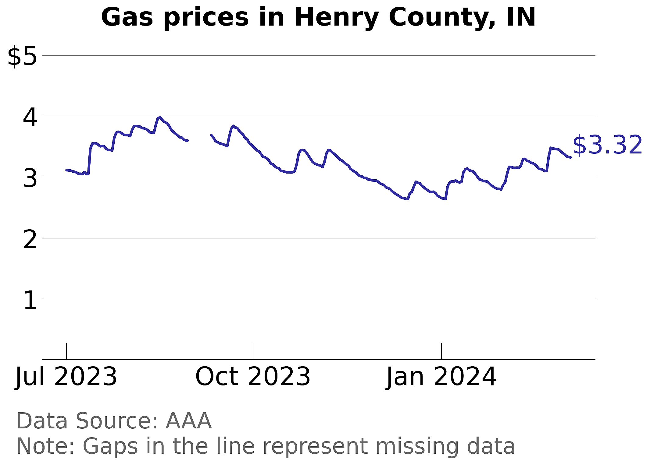 Henry County, Indiana gas price trends