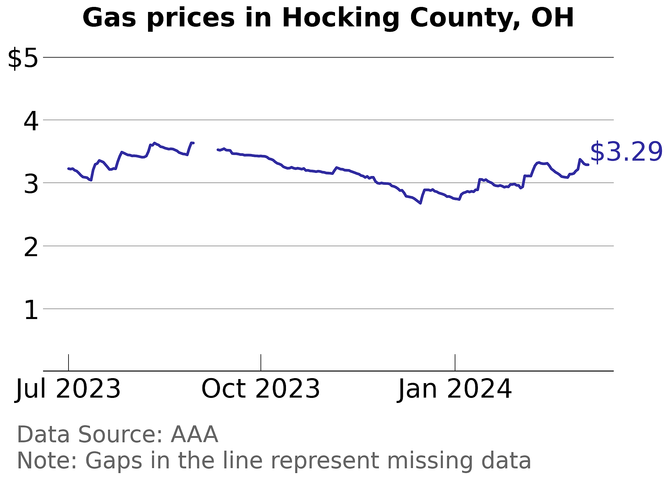 Hocking County, Ohio gas price trends