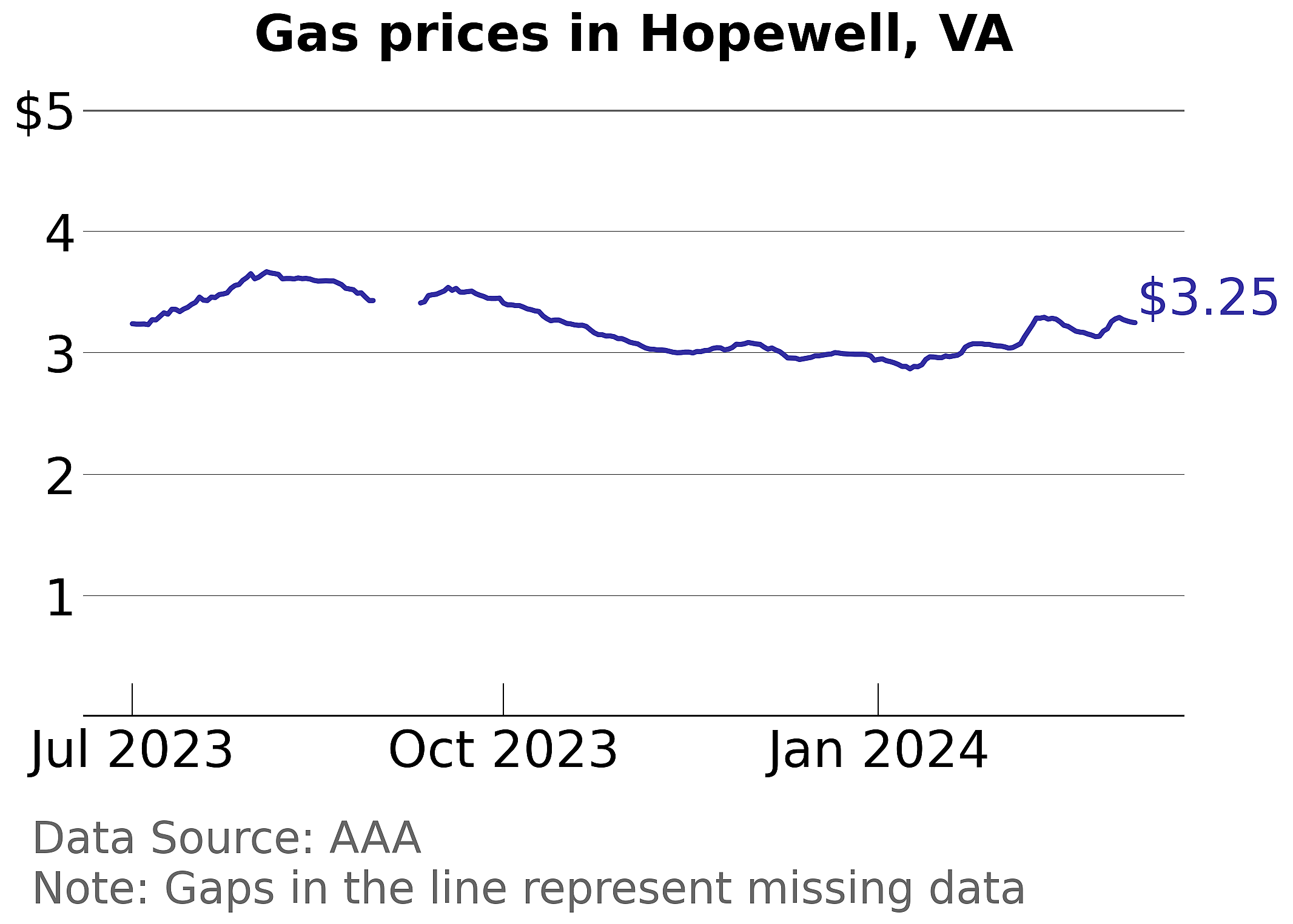 Hopewell city, Virginia gas price trends