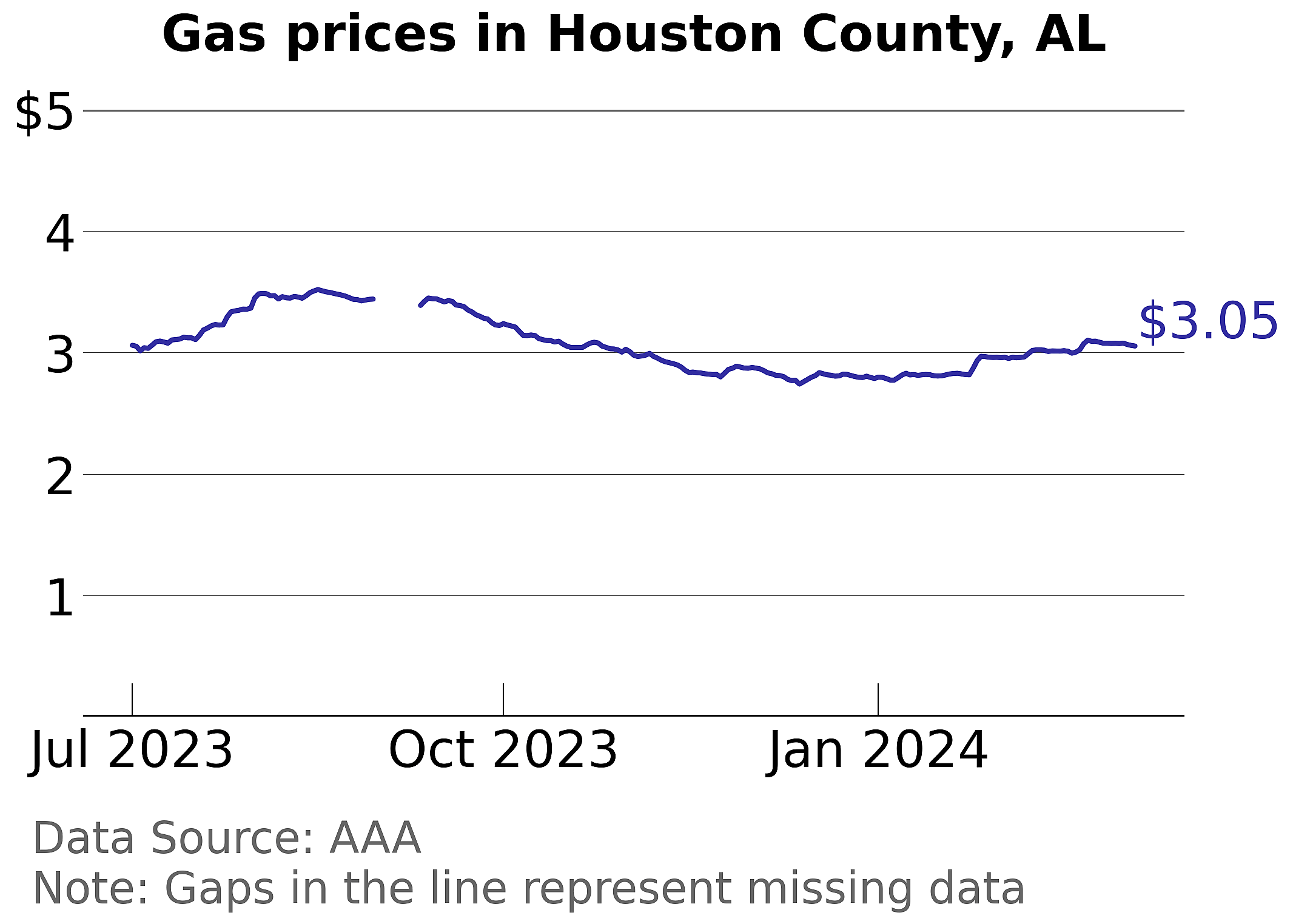 Houston County, Alabama gas price trends