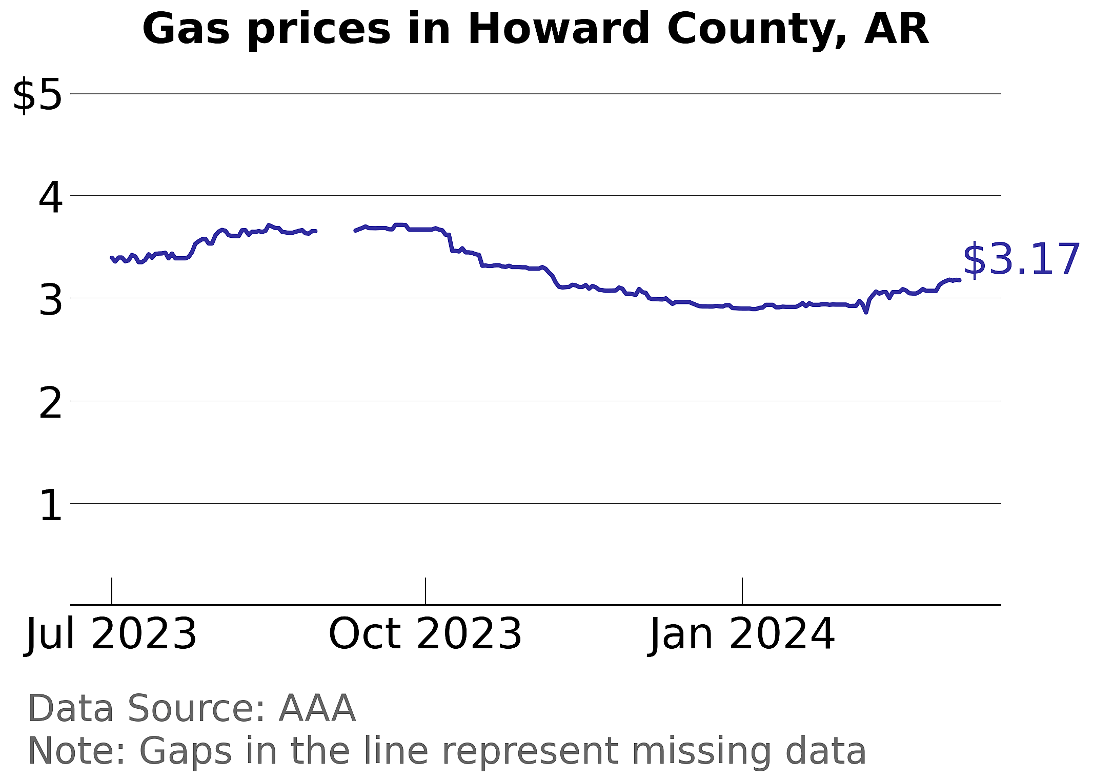 Howard County, Arkansas gas price trends