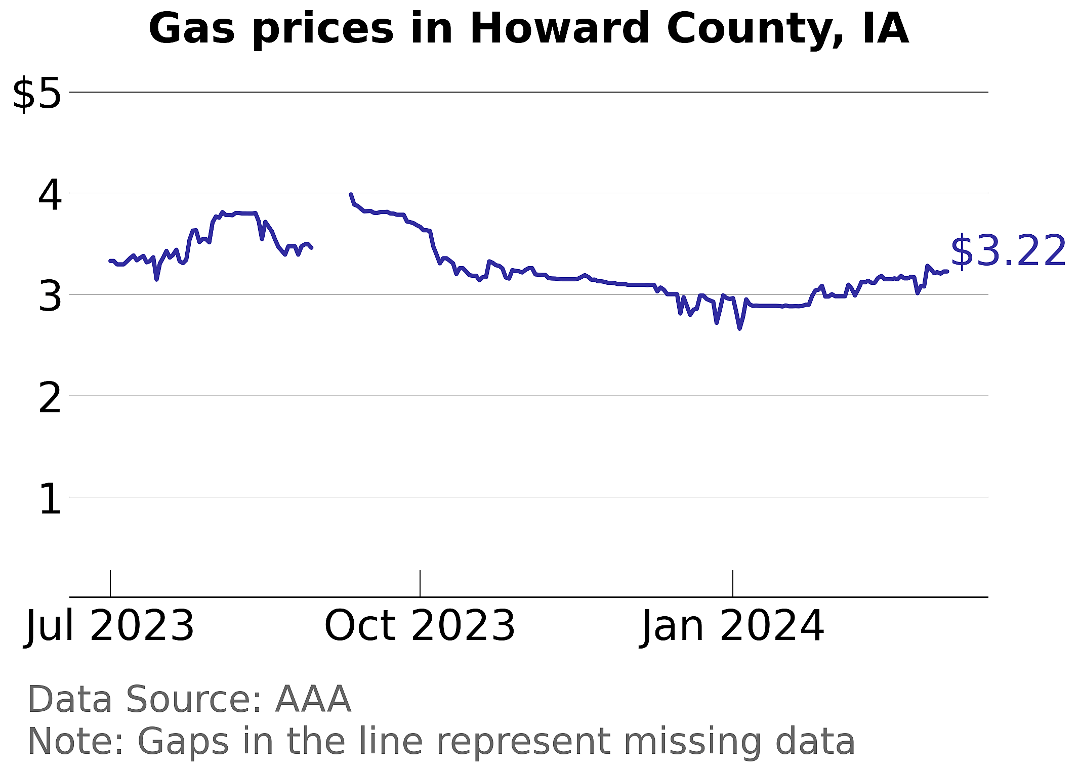 Howard County, Iowa gas price trends