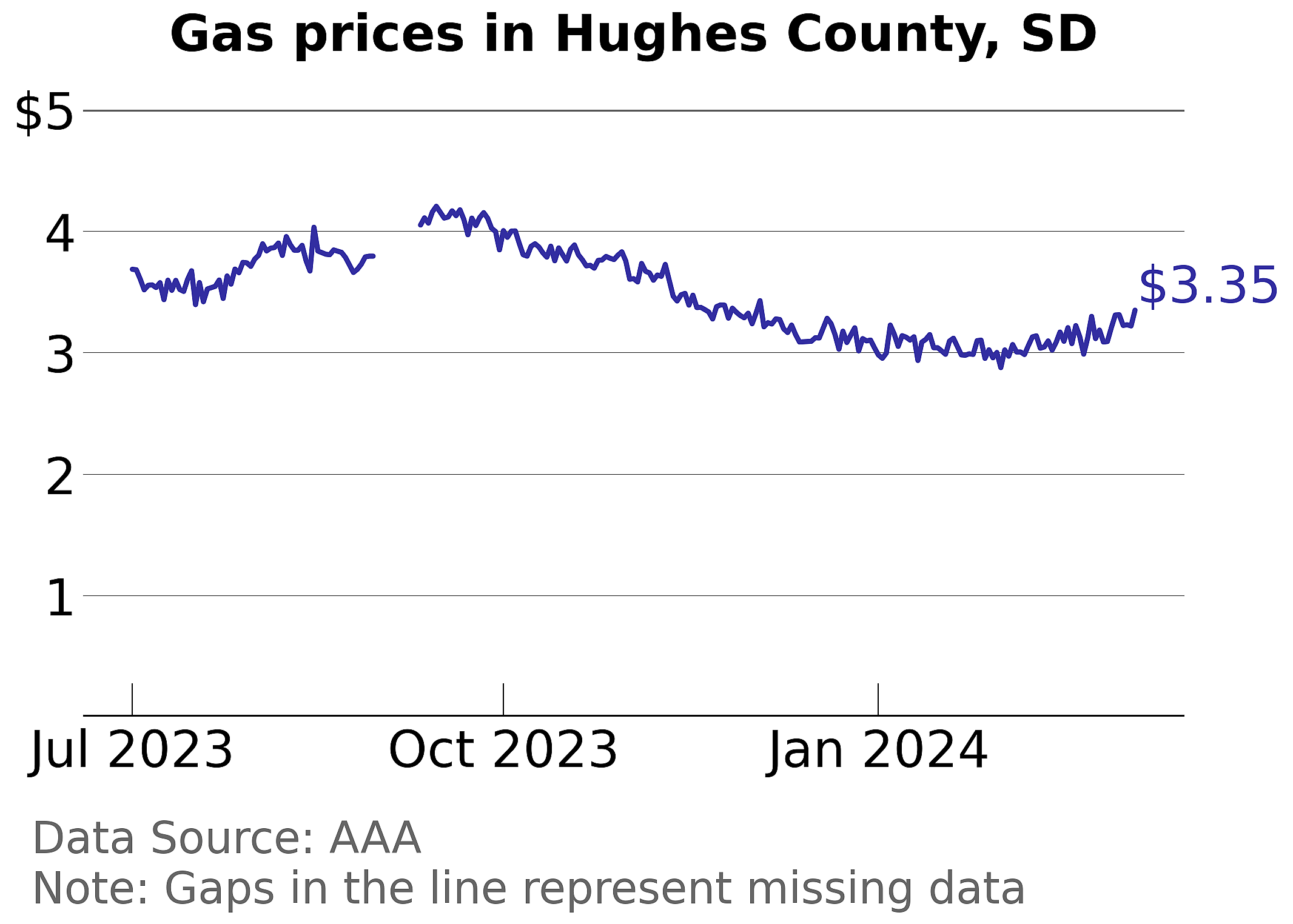 Hughes County, South Dakota gas price trends
