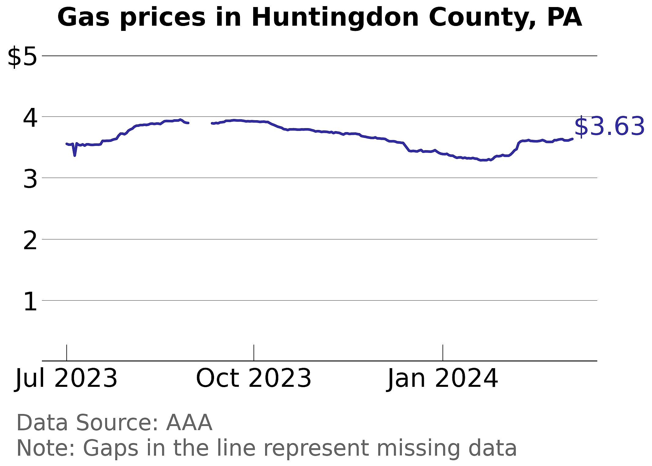 Huntingdon County, Pennsylvania gas price trends