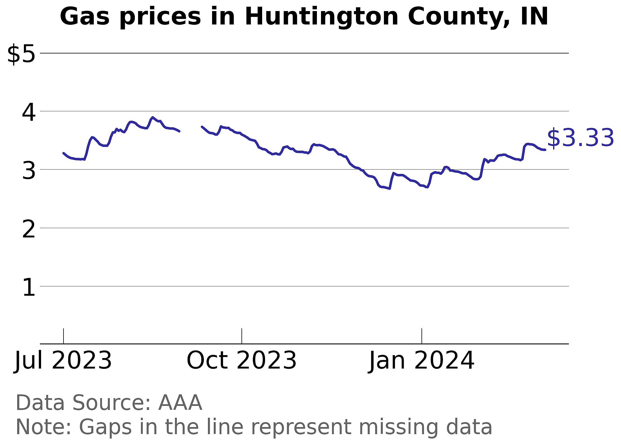 Huntington County, Indiana gas price trends