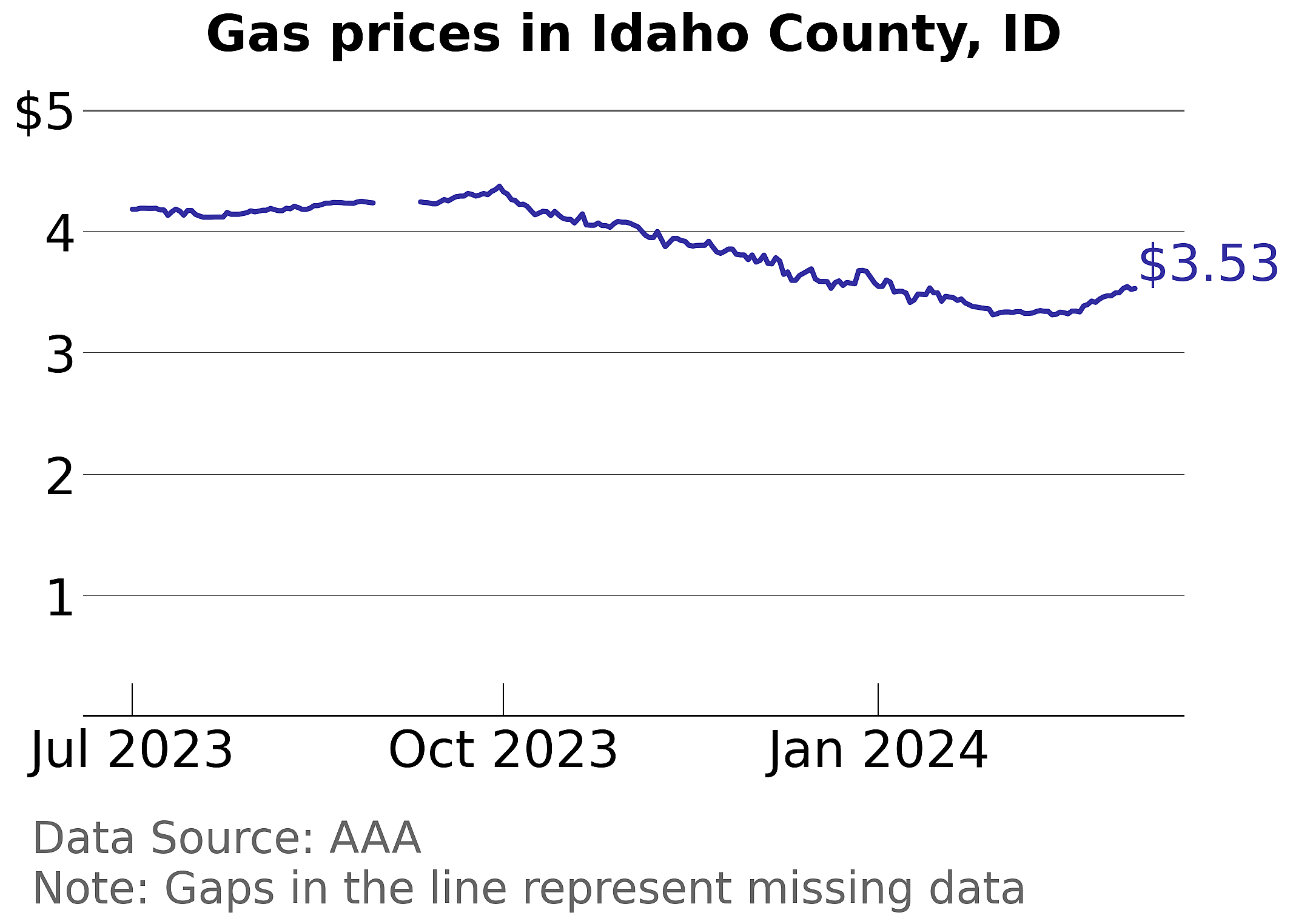 Idaho County, Idaho gas price trends