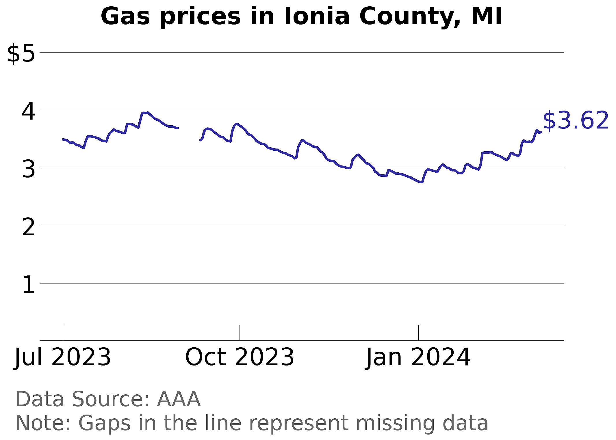 Ionia County, Michigan gas price trends