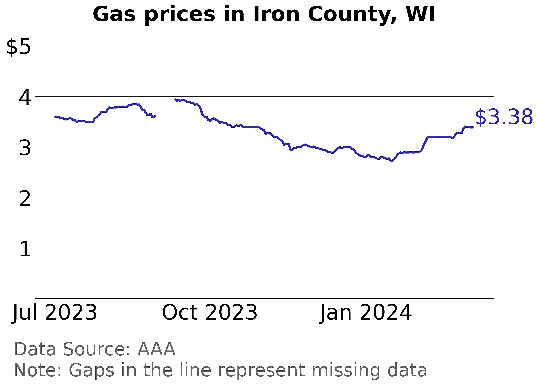 Iron County, Wisconsin gas price trends