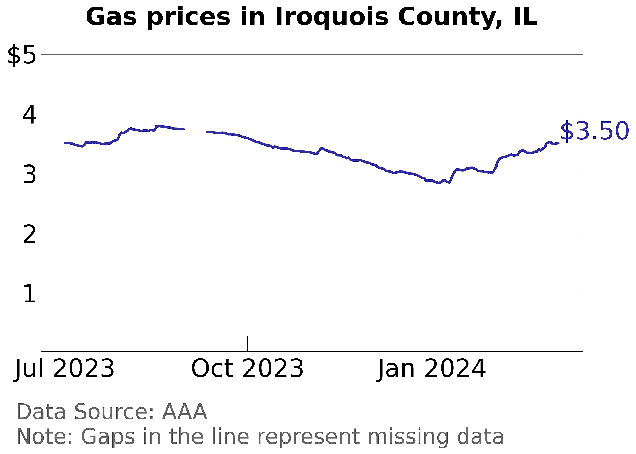 Iroquois County, Illinois gas price trends