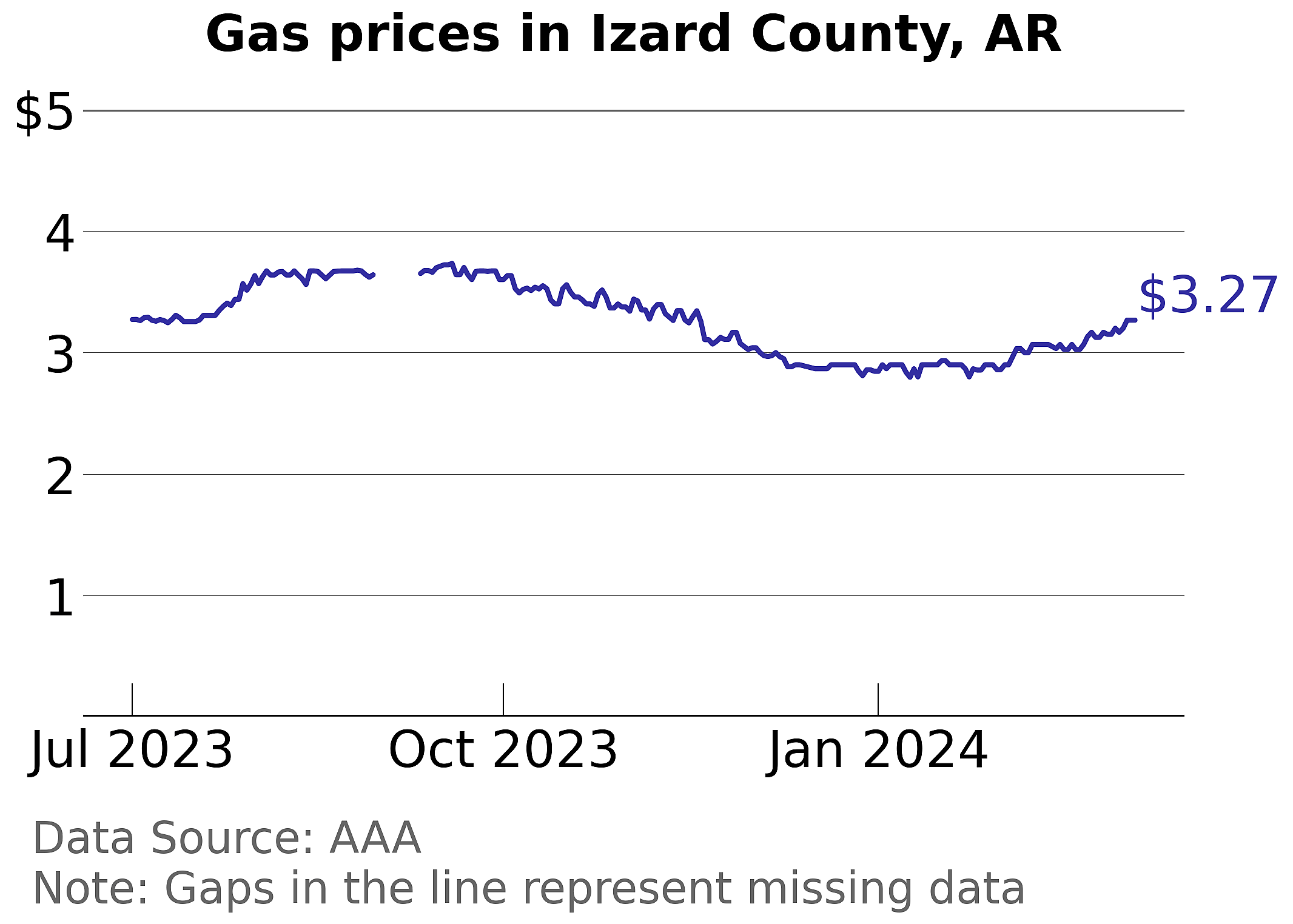 Izard County, Arkansas gas price trends