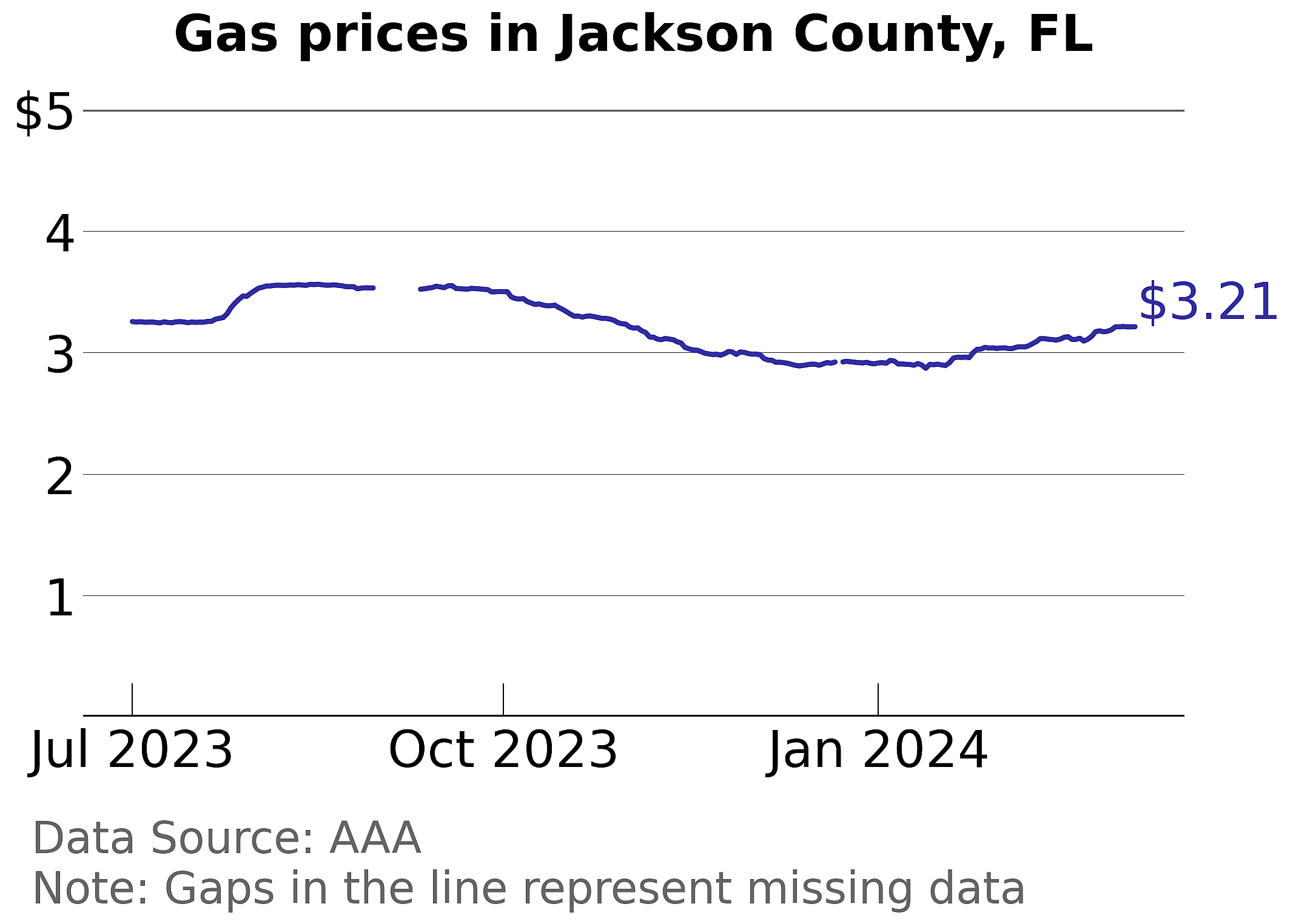 Jackson County, Florida gas price trends