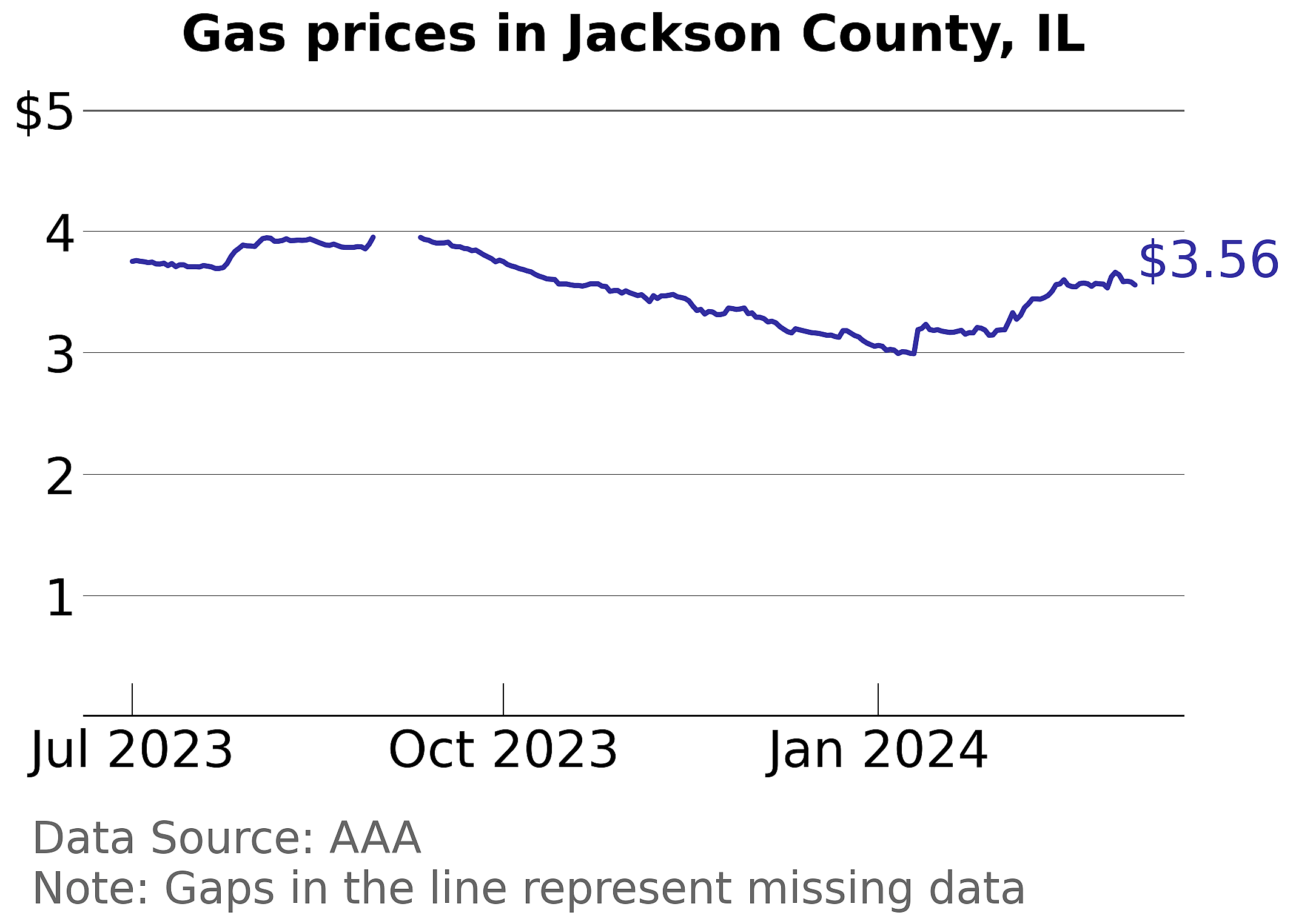 Jackson County, Illinois gas price trends
