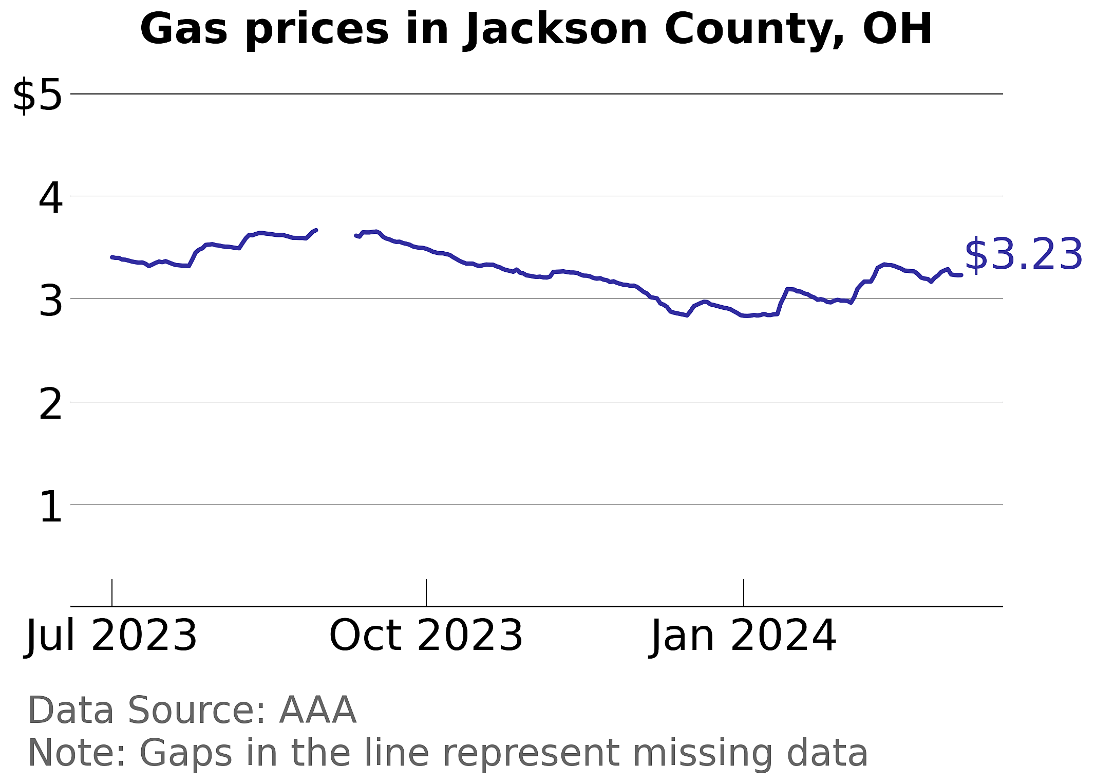 Jackson County, Ohio gas price trends