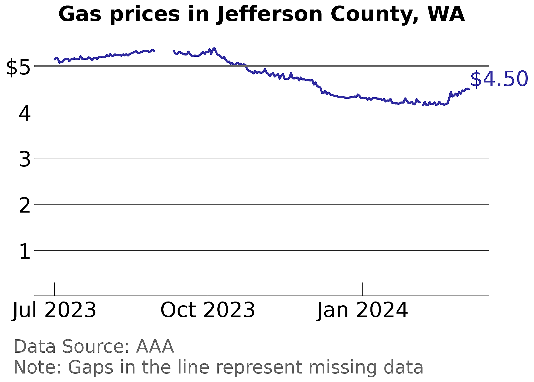 Jefferson County, Washington gas price trends