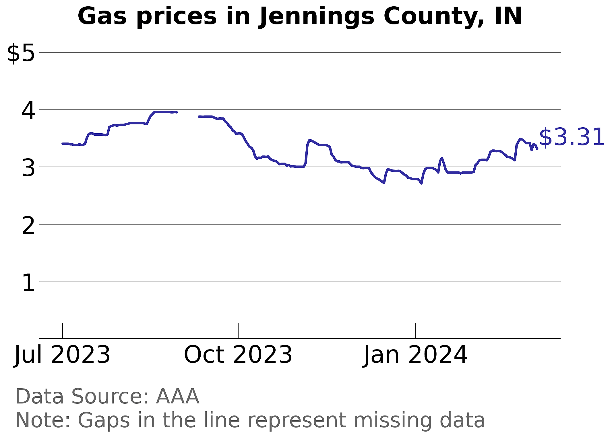 Jennings County, Indiana gas price trends