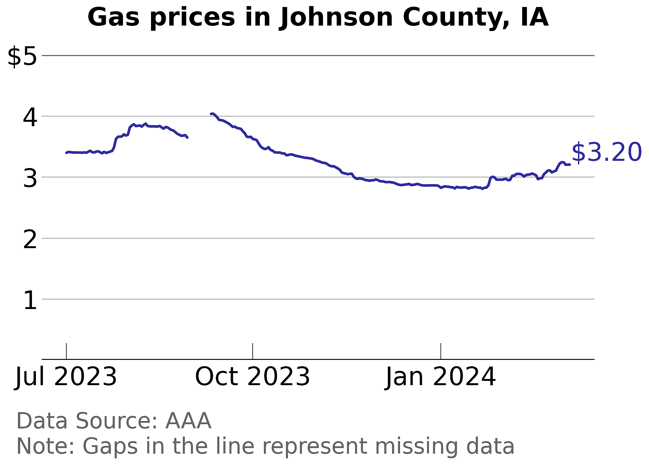 Johnson County, Iowa gas price trends