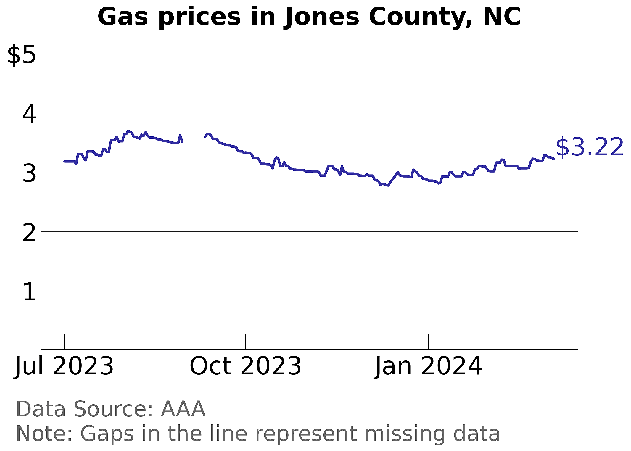 Jones County, North Carolina gas price trends