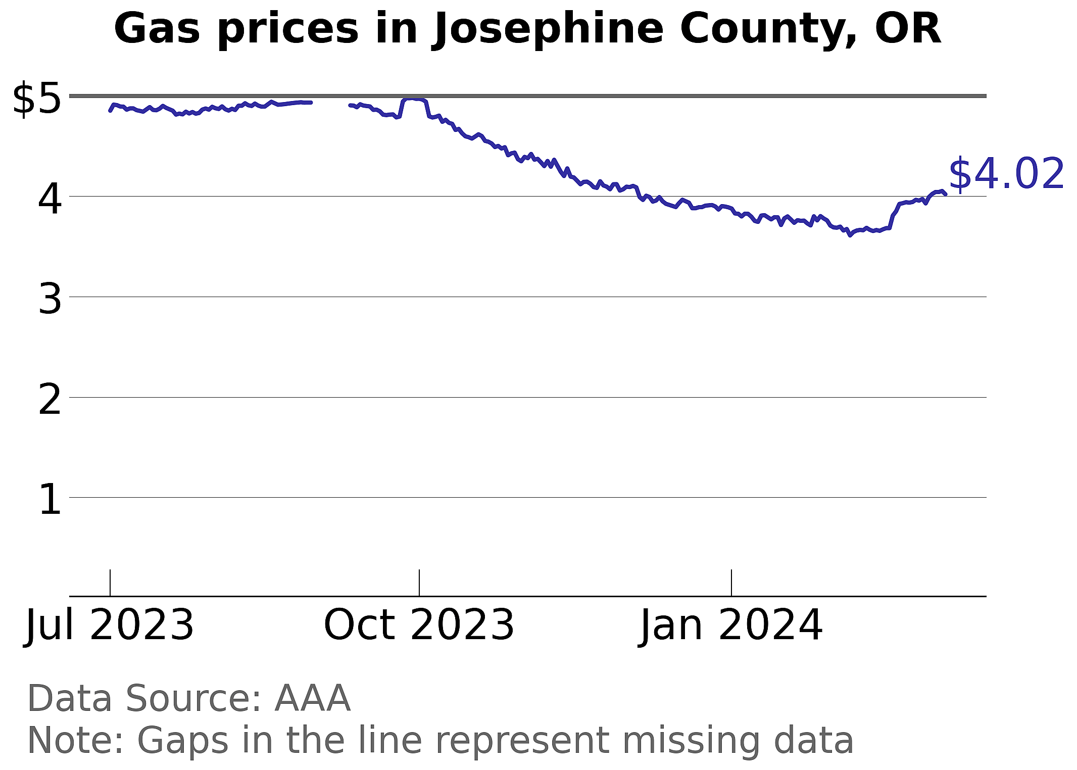 Josephine County, Oregon gas price trends
