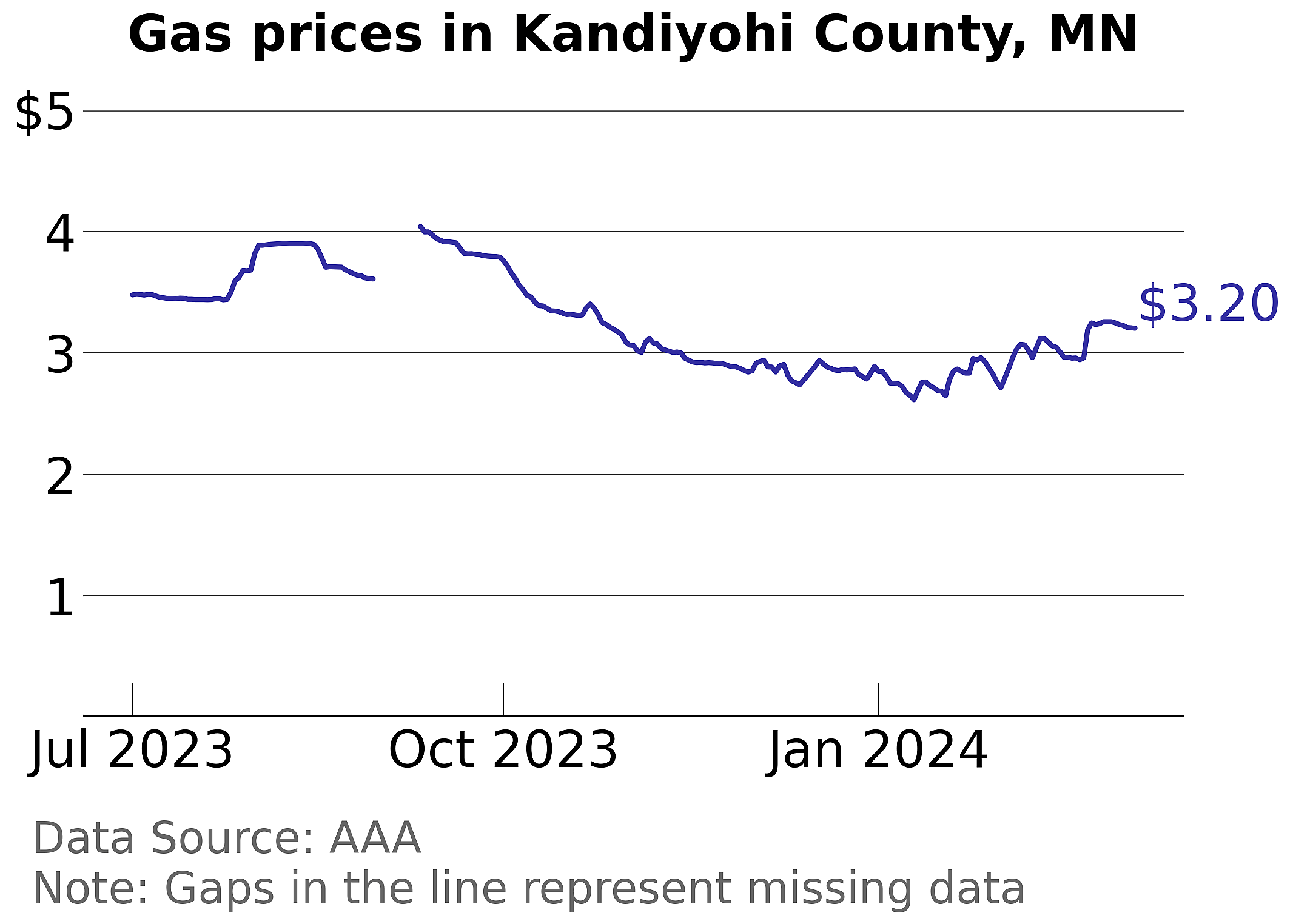 Kandiyohi County, Minnesota gas price trends
