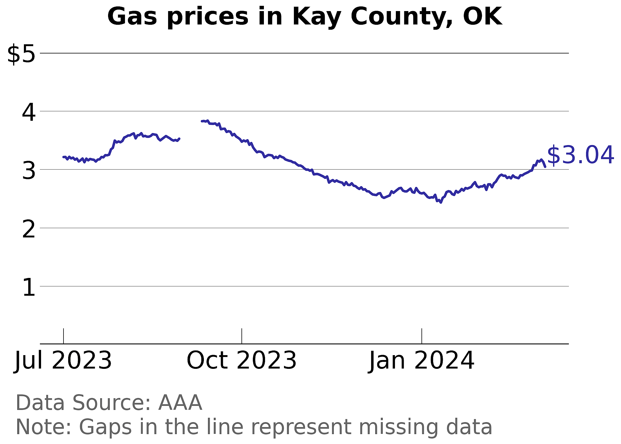Kay County, Oklahoma gas price trends