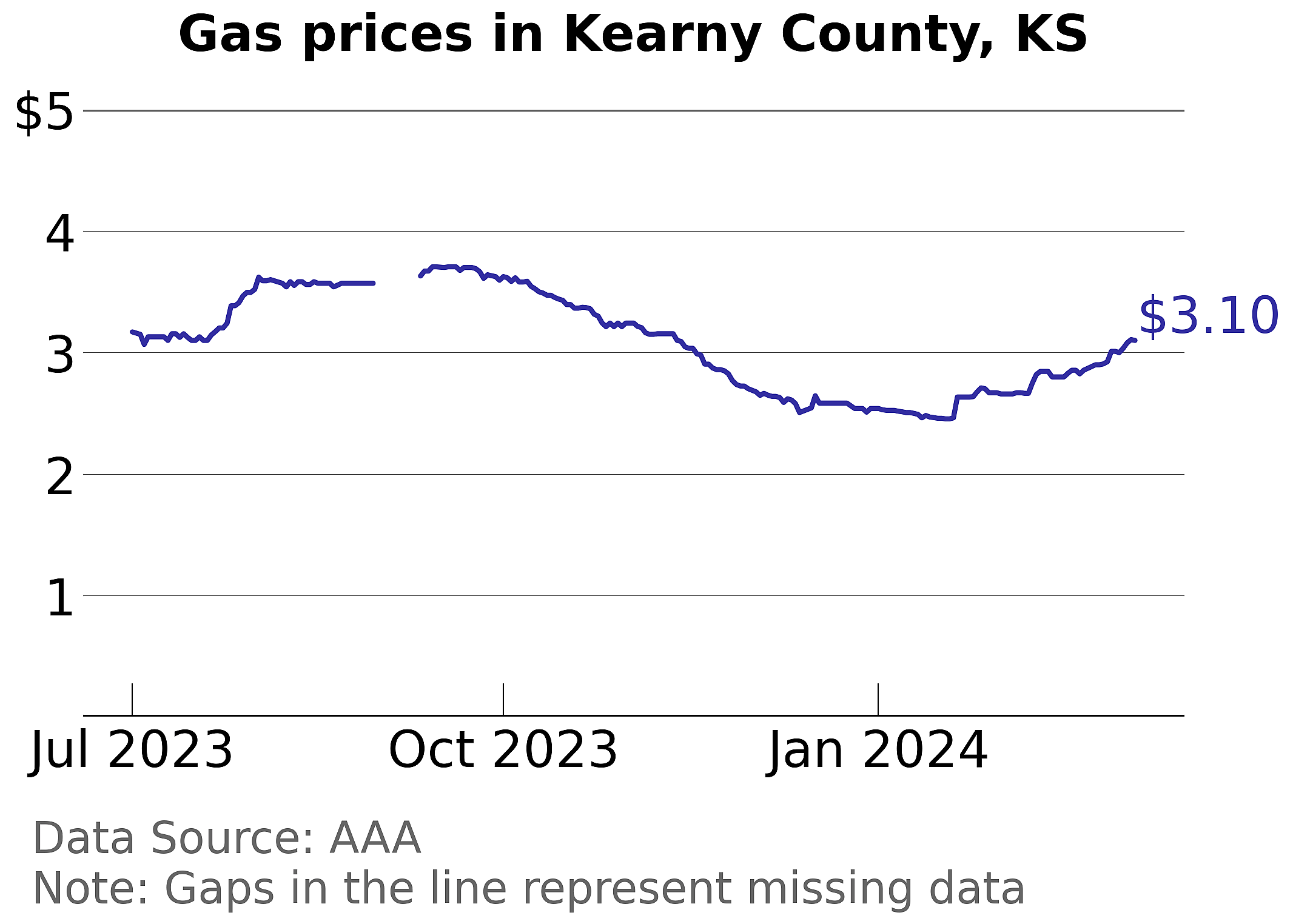 Kearny County, Kansas gas price trends