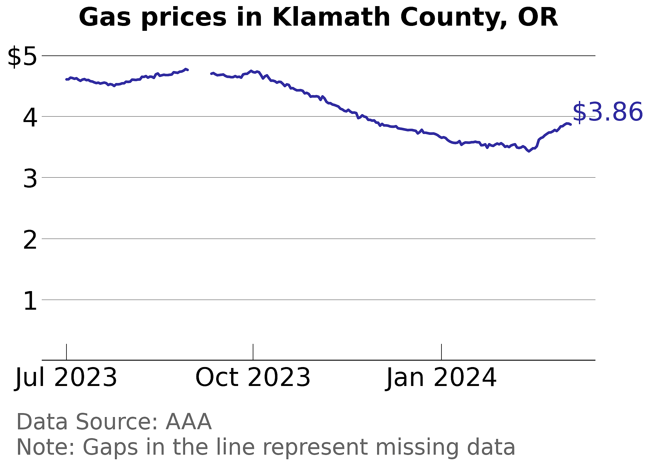 Klamath County, Oregon gas price trends
