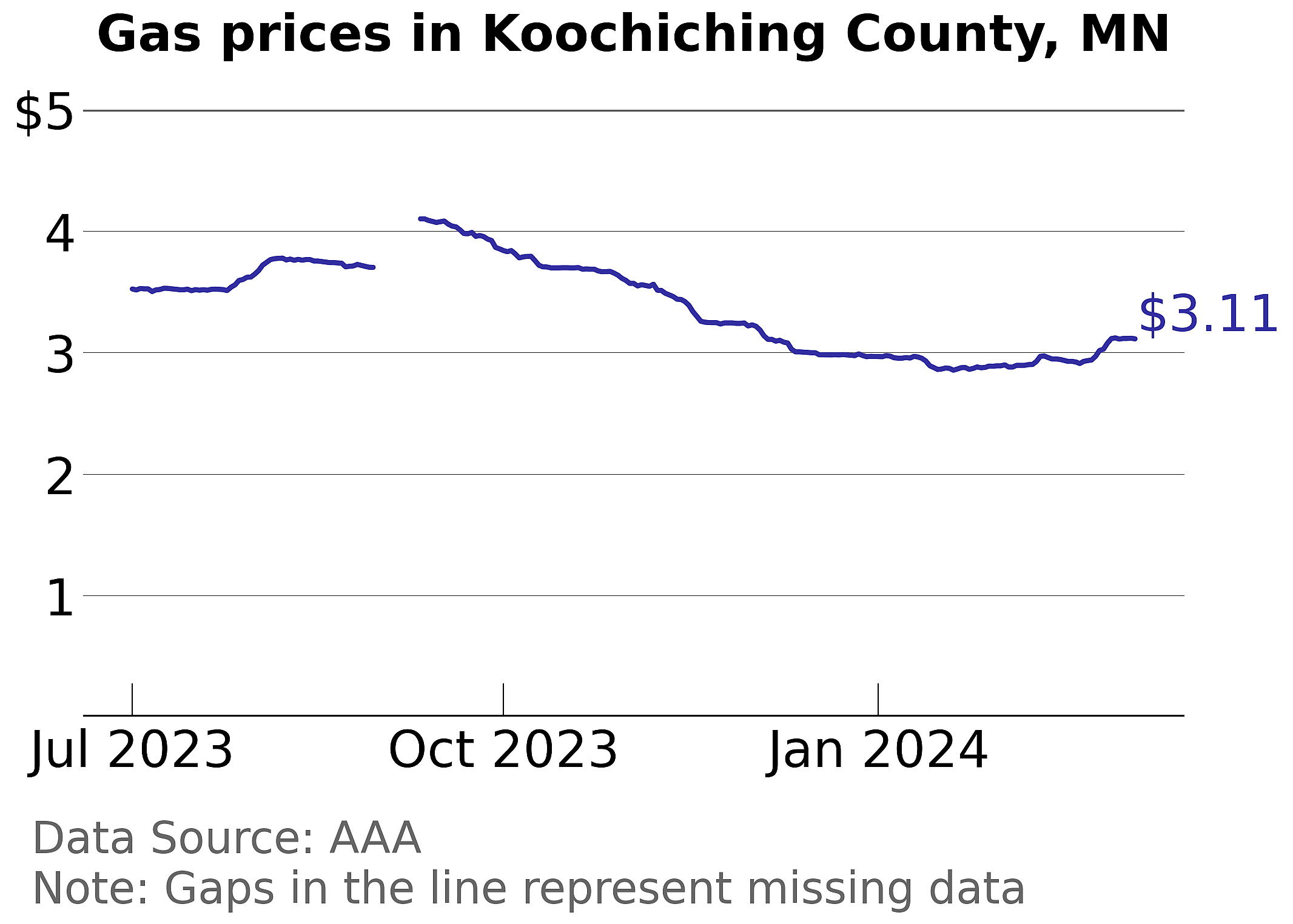 Koochiching County, Minnesota gas price trends