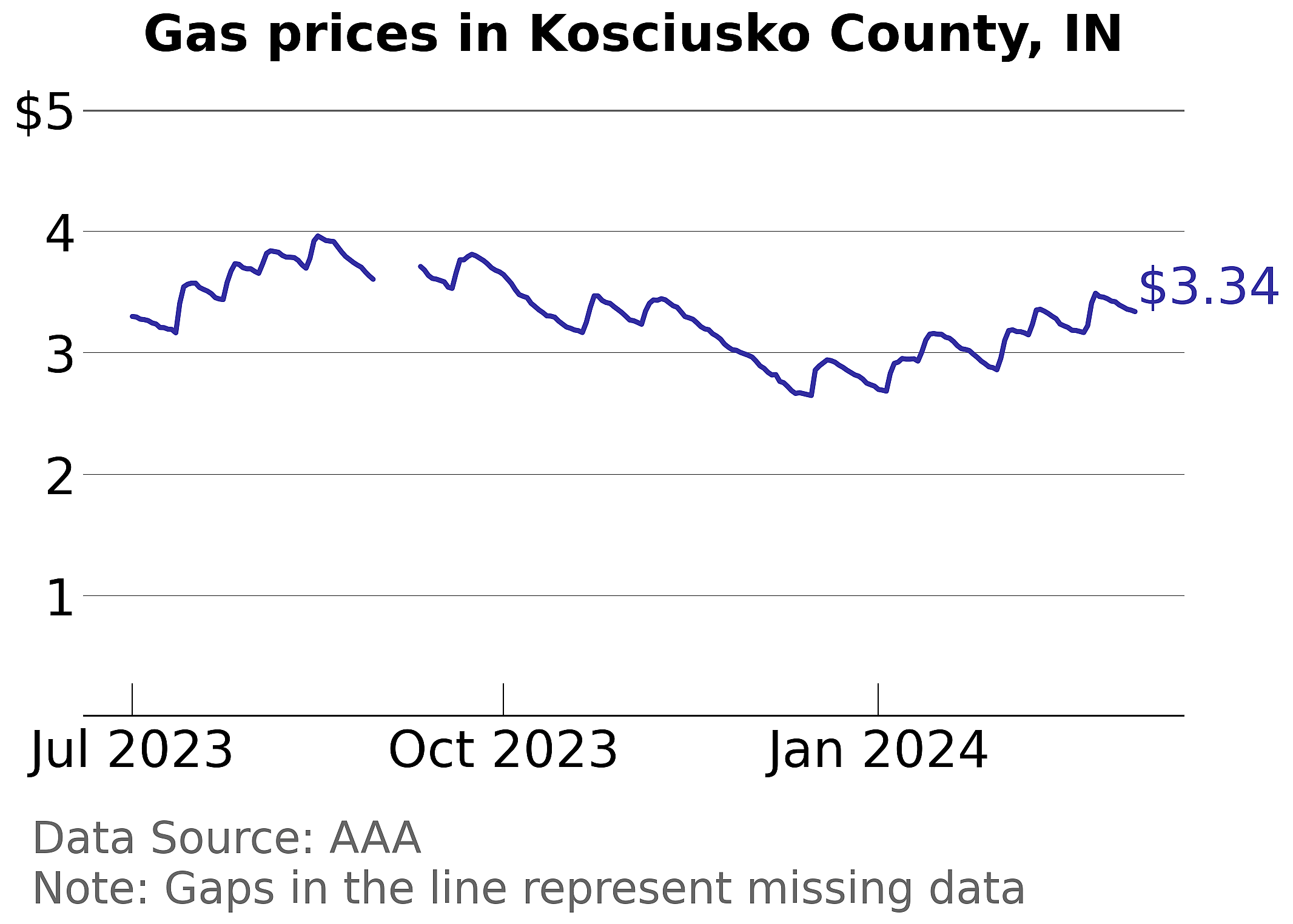 Kosciusko County, Indiana gas price trends