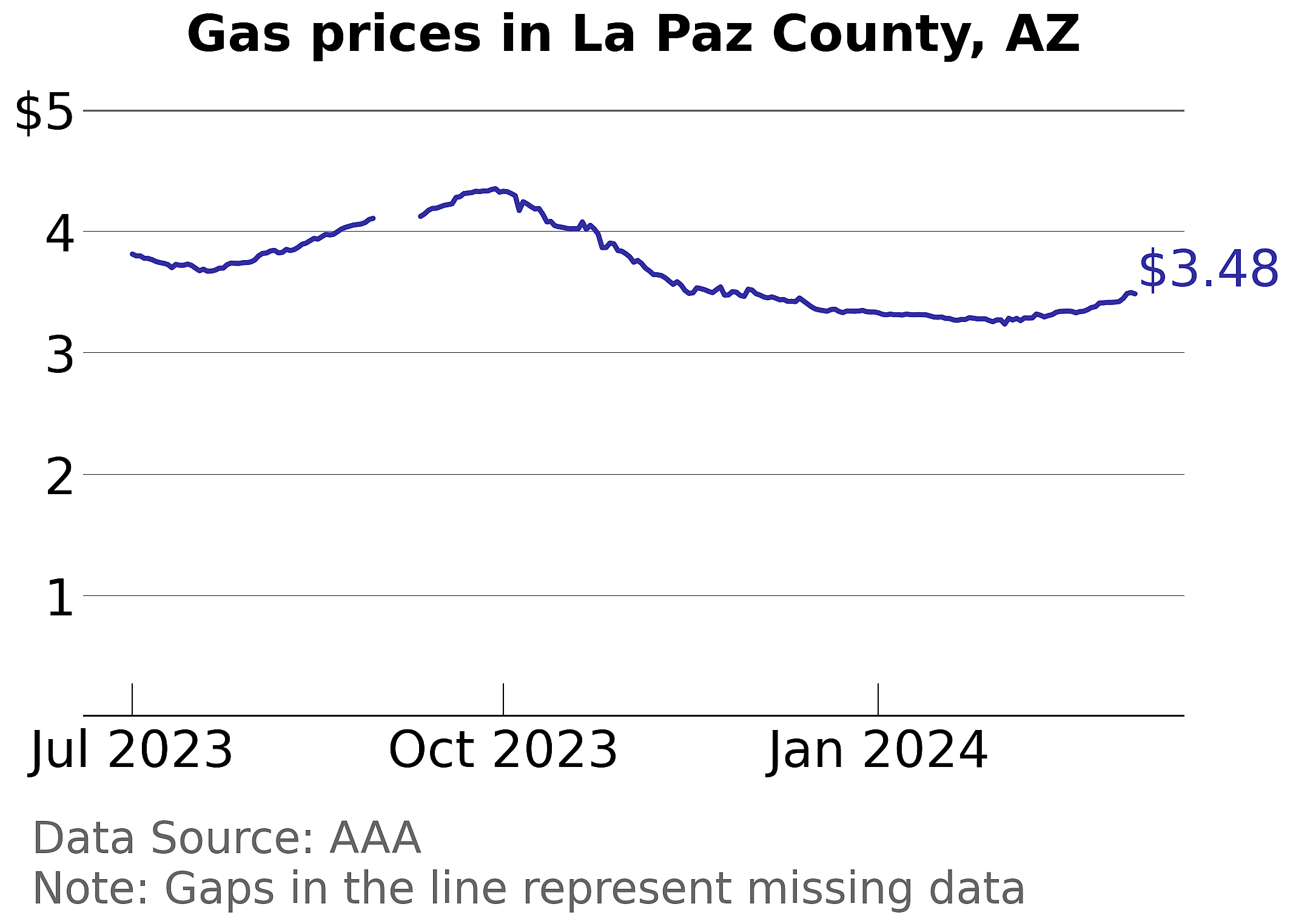 La Paz County, Arizona gas price trends
