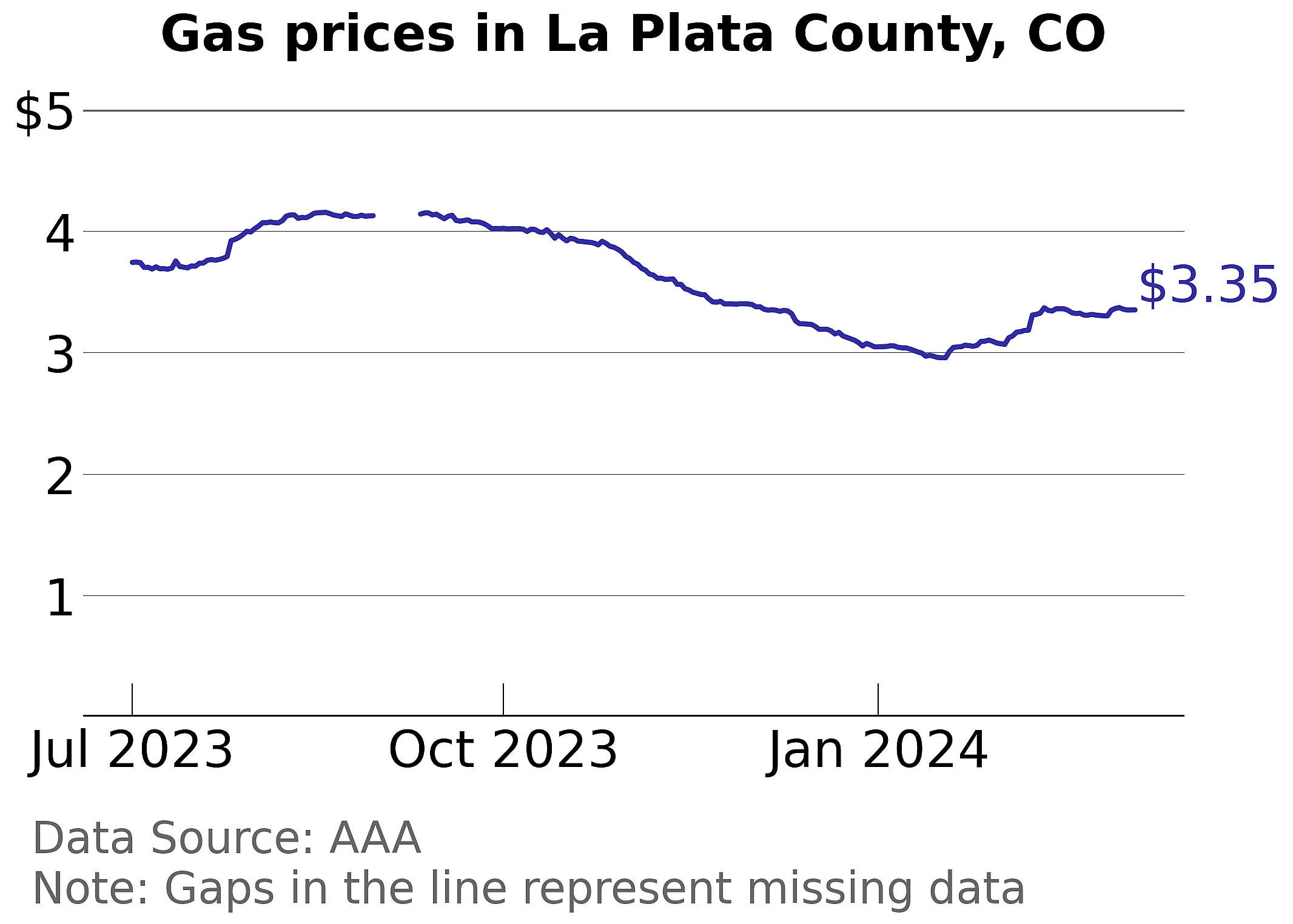 La Plata County, Colorado gas price trends